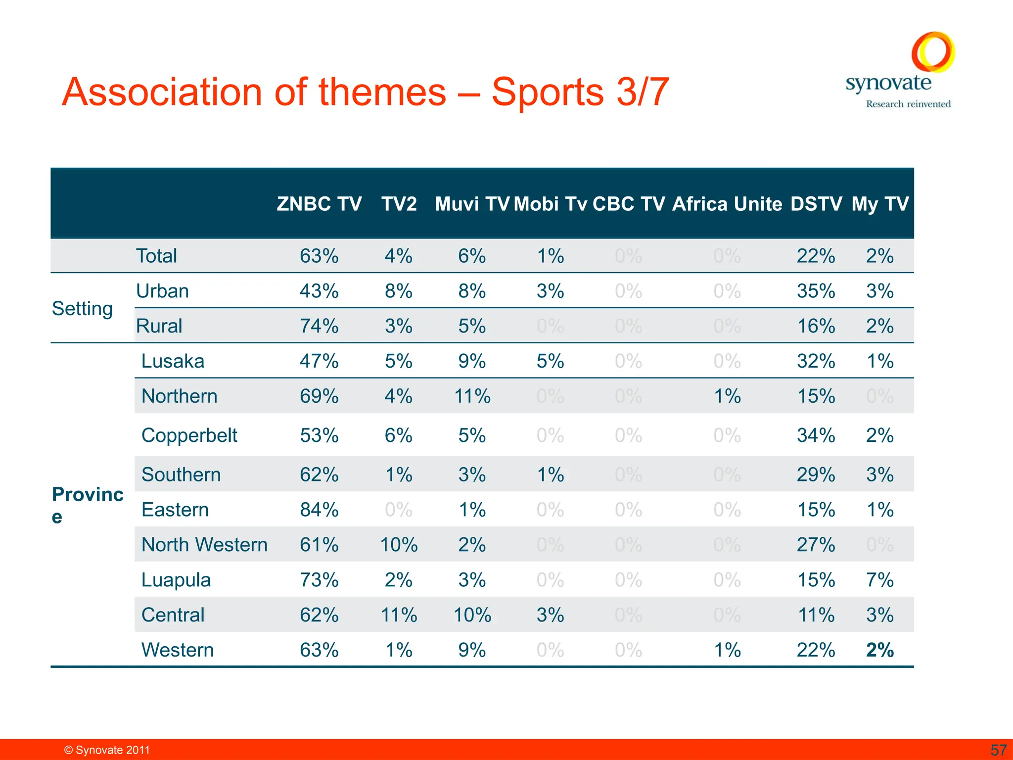 © Synovate 2011 57
Association of themes – Sports 3/7
ZNBC TV TV2 Muvi TV Mobi Tv CBC TV Africa Unite DSTV My TV
Total 63% 4% 6% 1% 0% 0% 22% 2%
Setting
Urban 43% 8% 8% 3% 0% 0% 35% 3%
Rural 74% 3% 5% 0% 0% 0% 16% 2%
Provinc
e
Lusaka 47% 5% 9% 5% 0% 0% 32% 1%
Northern 69% 4% 11% 0% 0% 1% 15% 0%
Copperbelt 53% 6% 5% 0% 0% 0% 34% 2%
Southern 62% 1% 3% 1% 0% 0% 29% 3%
Eastern 84% 0% 1% 0% 0% 0% 15% 1%
North Western 61% 10% 2% 0% 0% 0% 27% 0%
Luapula 73% 2% 3% 0% 0% 0% 15% 7%
Central 62% 11% 10% 3% 0% 0% 11% 3%
Western 63% 1% 9% 0% 0% 1% 22% 2%
 