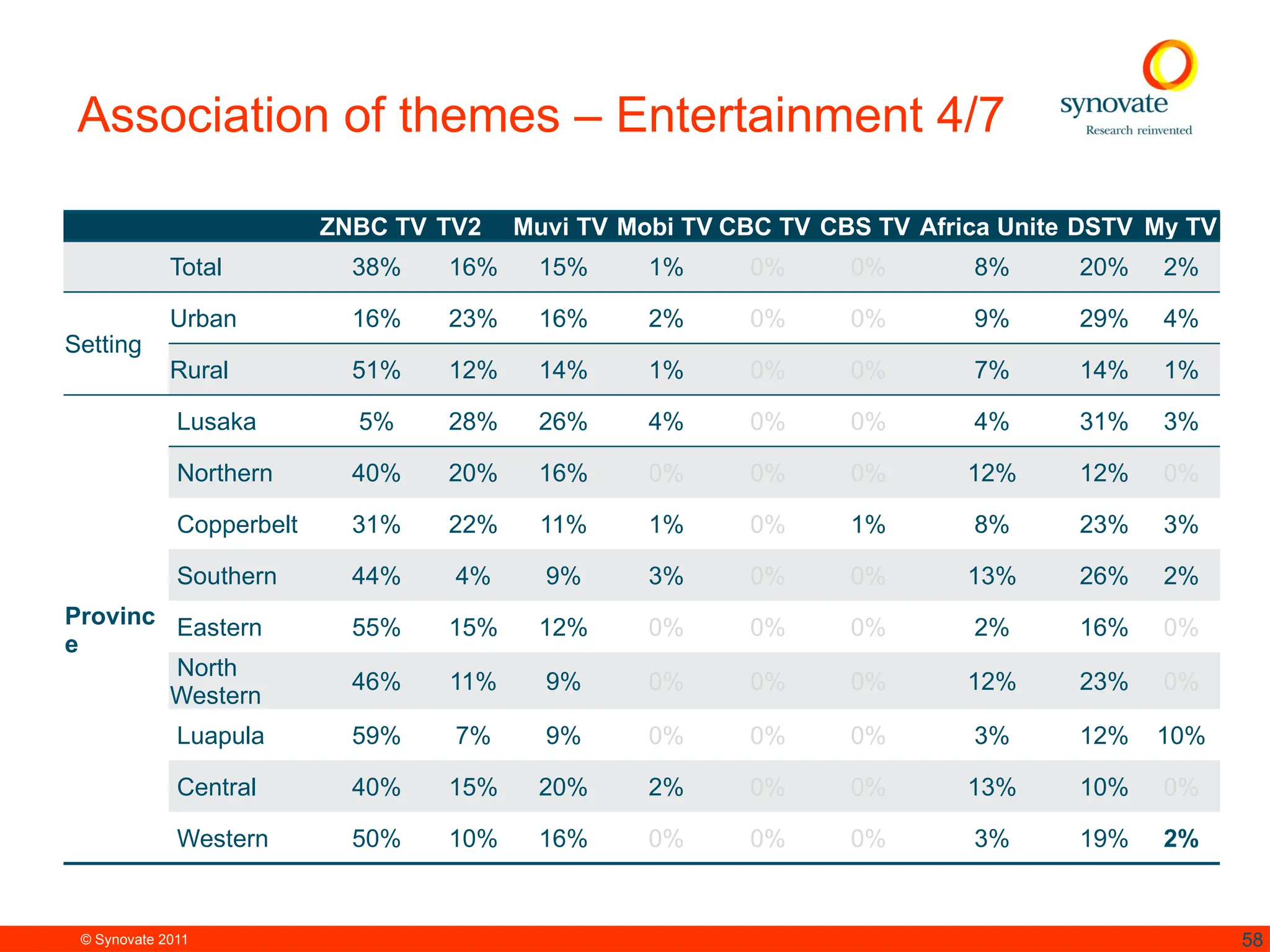 © Synovate 2011 58
Association of themes – Entertainment 4/7
ZNBC TV TV2 Muvi TV Mobi TV CBC TV CBS TV Africa Unite DSTV My TV
Total 38% 16% 15% 1% 0% 0% 8% 20% 2%
Setting
Urban 16% 23% 16% 2% 0% 0% 9% 29% 4%
Rural 51% 12% 14% 1% 0% 0% 7% 14% 1%
Provinc
e
Lusaka 5% 28% 26% 4% 0% 0% 4% 31% 3%
Northern 40% 20% 16% 0% 0% 0% 12% 12% 0%
Copperbelt 31% 22% 11% 1% 0% 1% 8% 23% 3%
Southern 44% 4% 9% 3% 0% 0% 13% 26% 2%
Eastern 55% 15% 12% 0% 0% 0% 2% 16% 0%
North
Western
46% 11% 9% 0% 0% 0% 12% 23% 0%
Luapula 59% 7% 9% 0% 0% 0% 3% 12% 10%
Central 40% 15% 20% 2% 0% 0% 13% 10% 0%
Western 50% 10% 16% 0% 0% 0% 3% 19% 2%
 