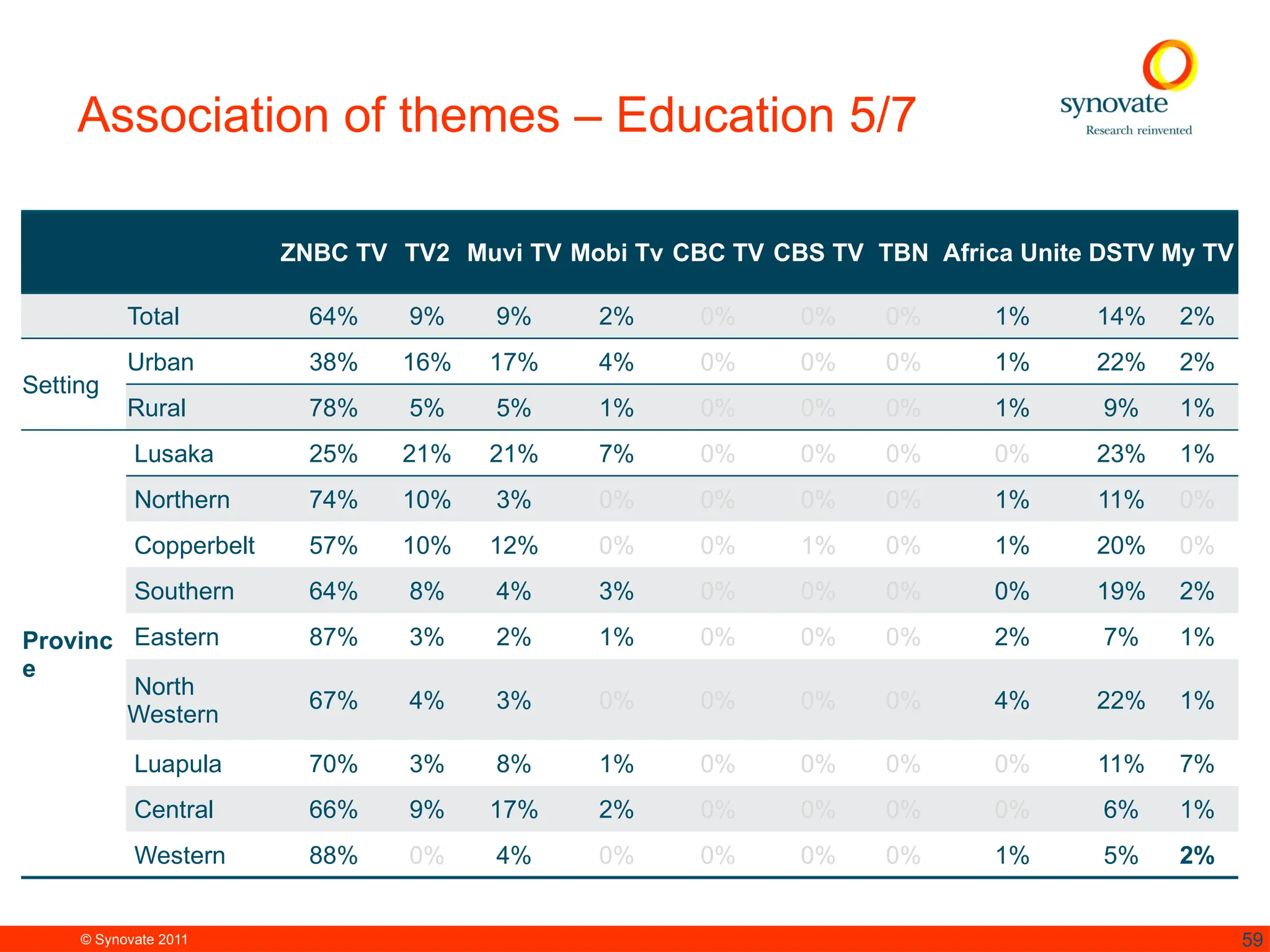 © Synovate 2011 59
Association of themes – Education 5/7
ZNBC TV TV2 Muvi TV Mobi Tv CBC TV CBS TV TBN Africa Unite DSTV My TV
Total 64% 9% 9% 2% 0% 0% 0% 1% 14% 2%
Setting
Urban 38% 16% 17% 4% 0% 0% 0% 1% 22% 2%
Rural 78% 5% 5% 1% 0% 0% 0% 1% 9% 1%
Provinc
e
Lusaka 25% 21% 21% 7% 0% 0% 0% 0% 23% 1%
Northern 74% 10% 3% 0% 0% 0% 0% 1% 11% 0%
Copperbelt 57% 10% 12% 0% 0% 1% 0% 1% 20% 0%
Southern 64% 8% 4% 3% 0% 0% 0% 0% 19% 2%
Eastern 87% 3% 2% 1% 0% 0% 0% 2% 7% 1%
North
Western
67% 4% 3% 0% 0% 0% 0% 4% 22% 1%
Luapula 70% 3% 8% 1% 0% 0% 0% 0% 11% 7%
Central 66% 9% 17% 2% 0% 0% 0% 0% 6% 1%
Western 88% 0% 4% 0% 0% 0% 0% 1% 5% 2%
 