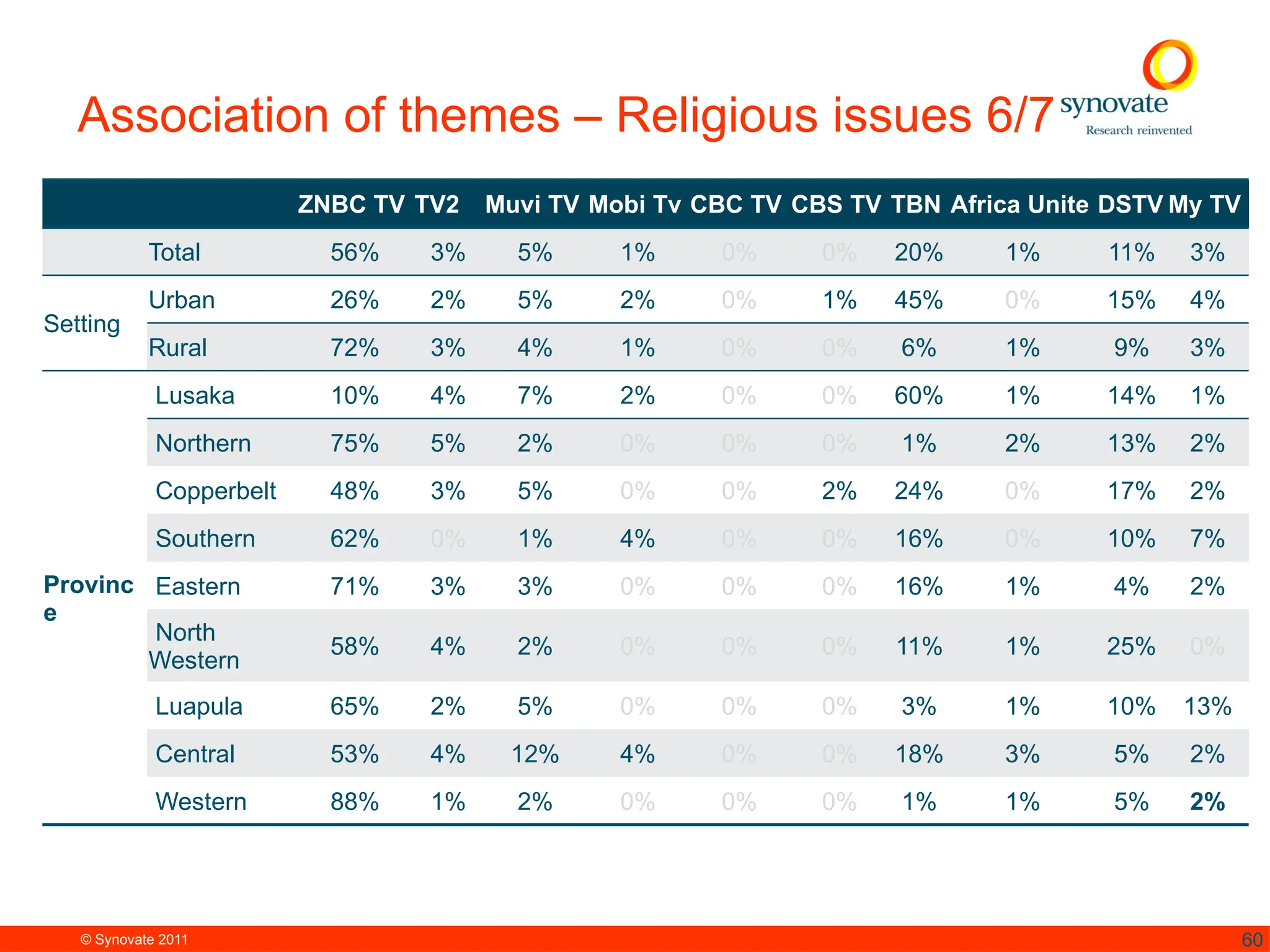 © Synovate 2011 60
Association of themes – Religious issues 6/7
ZNBC TV TV2 Muvi TV Mobi Tv CBC TV CBS TV TBN Africa Unite DSTV My TV
Total 56% 3% 5% 1% 0% 0% 20% 1% 11% 3%
Setting
Urban 26% 2% 5% 2% 0% 1% 45% 0% 15% 4%
Rural 72% 3% 4% 1% 0% 0% 6% 1% 9% 3%
Provinc
e
Lusaka 10% 4% 7% 2% 0% 0% 60% 1% 14% 1%
Northern 75% 5% 2% 0% 0% 0% 1% 2% 13% 2%
Copperbelt 48% 3% 5% 0% 0% 2% 24% 0% 17% 2%
Southern 62% 0% 1% 4% 0% 0% 16% 0% 10% 7%
Eastern 71% 3% 3% 0% 0% 0% 16% 1% 4% 2%
North
Western
58% 4% 2% 0% 0% 0% 11% 1% 25% 0%
Luapula 65% 2% 5% 0% 0% 0% 3% 1% 10% 13%
Central 53% 4% 12% 4% 0% 0% 18% 3% 5% 2%
Western 88% 1% 2% 0% 0% 0% 1% 1% 5% 2%
 