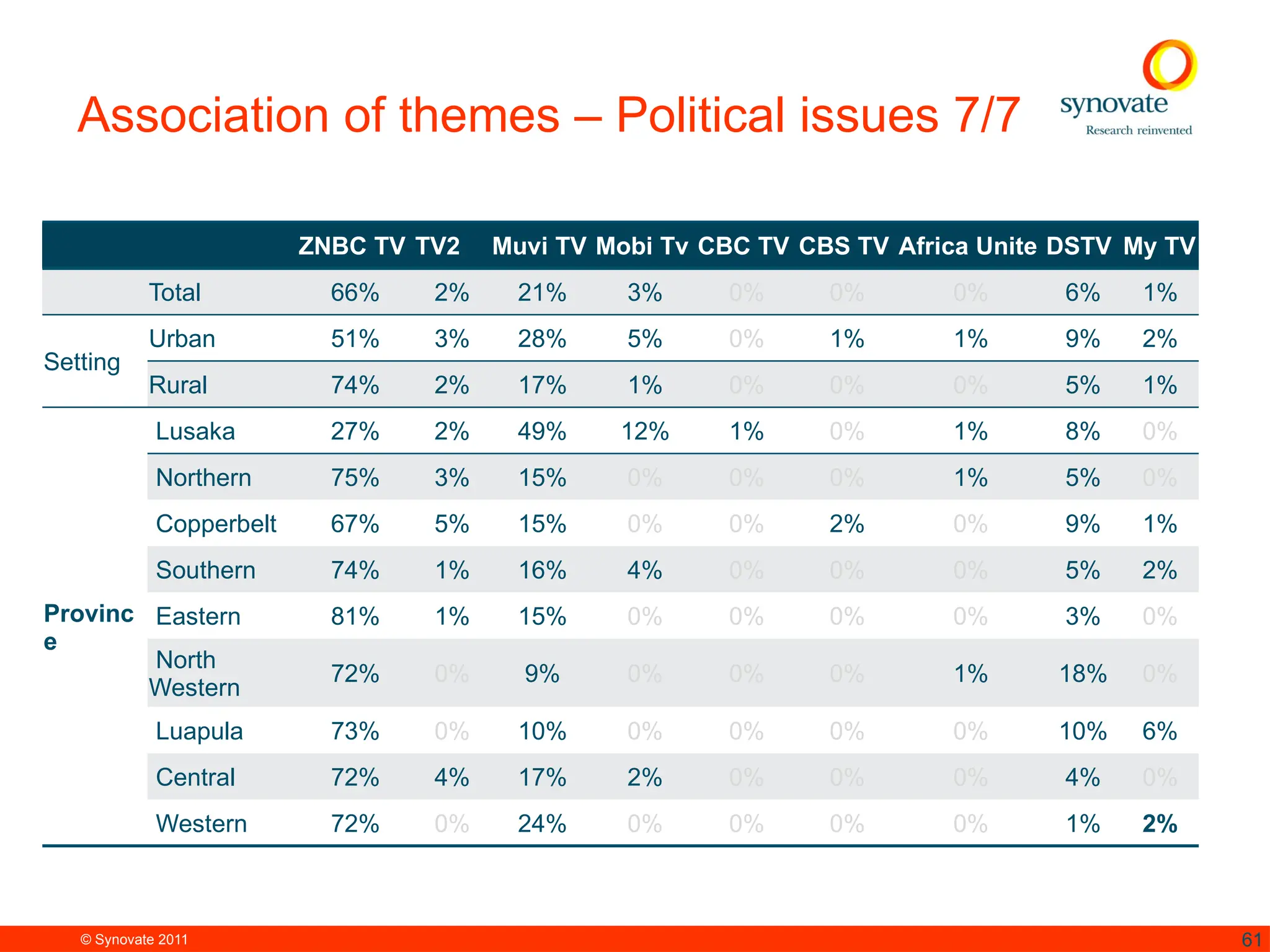 © Synovate 2011 61
Association of themes – Political issues 7/7
ZNBC TV TV2 Muvi TV Mobi Tv CBC TV CBS TV Africa Unite DSTV My TV
Total 66% 2% 21% 3% 0% 0% 0% 6% 1%
Setting
Urban 51% 3% 28% 5% 0% 1% 1% 9% 2%
Rural 74% 2% 17% 1% 0% 0% 0% 5% 1%
Provinc
e
Lusaka 27% 2% 49% 12% 1% 0% 1% 8% 0%
Northern 75% 3% 15% 0% 0% 0% 1% 5% 0%
Copperbelt 67% 5% 15% 0% 0% 2% 0% 9% 1%
Southern 74% 1% 16% 4% 0% 0% 0% 5% 2%
Eastern 81% 1% 15% 0% 0% 0% 0% 3% 0%
North
Western
72% 0% 9% 0% 0% 0% 1% 18% 0%
Luapula 73% 0% 10% 0% 0% 0% 0% 10% 6%
Central 72% 4% 17% 2% 0% 0% 0% 4% 0%
Western 72% 0% 24% 0% 0% 0% 0% 1% 2%
 