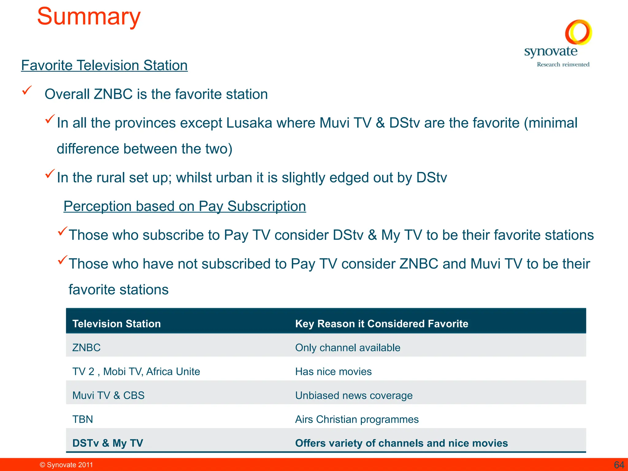 © Synovate 2011 64
Summary
Favorite Television Station
 Overall ZNBC is the favorite station
In all the provinces except Lusaka where Muvi TV & DStv are the favorite (minimal
difference between the two)
In the rural set up; whilst urban it is slightly edged out by DStv
Perception based on Pay Subscription
Those who subscribe to Pay TV consider DStv & My TV to be their favorite stations
Those who have not subscribed to Pay TV consider ZNBC and Muvi TV to be their
favorite stations
Television Station Key Reason it Considered Favorite
ZNBC Only channel available
TV 2 , Mobi TV, Africa Unite Has nice movies
Muvi TV & CBS Unbiased news coverage
TBN Airs Christian programmes
DSTv & My TV Offers variety of channels and nice movies
 