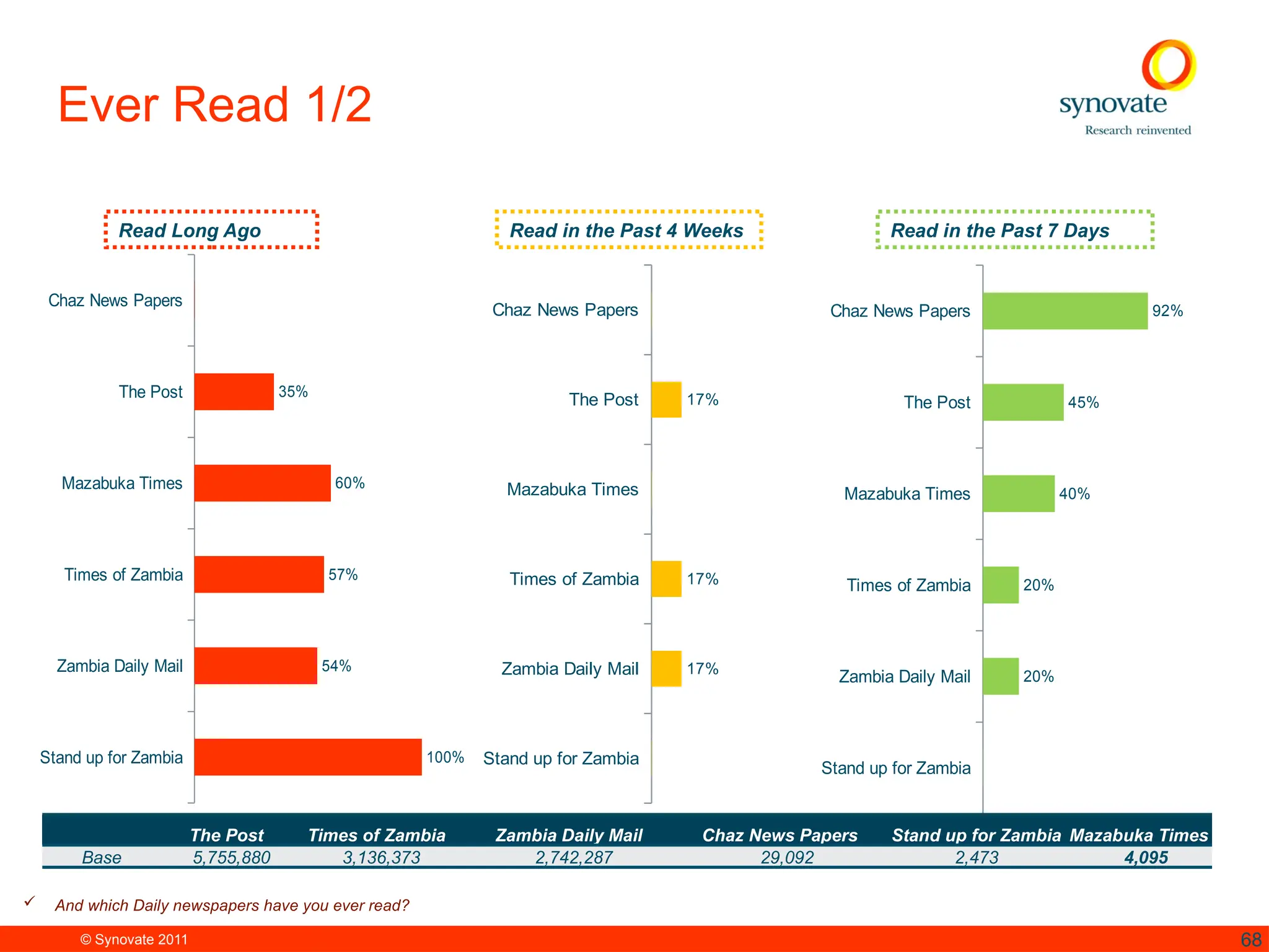 © Synovate 2011 68
Chaz News Papers
The Post
Mazabuka Times
Times of Zambia
Zambia Daily Mail
Stand up for Zambia
92%
45%
40%
20%
20%
Chaz News Papers
The Post
Mazabuka Times
Times of Zambia
Zambia Daily Mail
Stand up for Zambia
17%
17%
17%
Chaz News Papers
The Post
Mazabuka Times
Times of Zambia
Zambia Daily Mail
Stand up for Zambia
35%
60%
57%
54%
100%
 And which Daily newspapers have you ever read?
Read in the Past 7 Days
Read in the Past 4 Weeks
Read Long Ago
Ever Read 1/2
The Post Times of Zambia Zambia Daily Mail Chaz News Papers Stand up for Zambia Mazabuka Times
Base 5,755,880 3,136,373 2,742,287 29,092 2,473 4,095
 