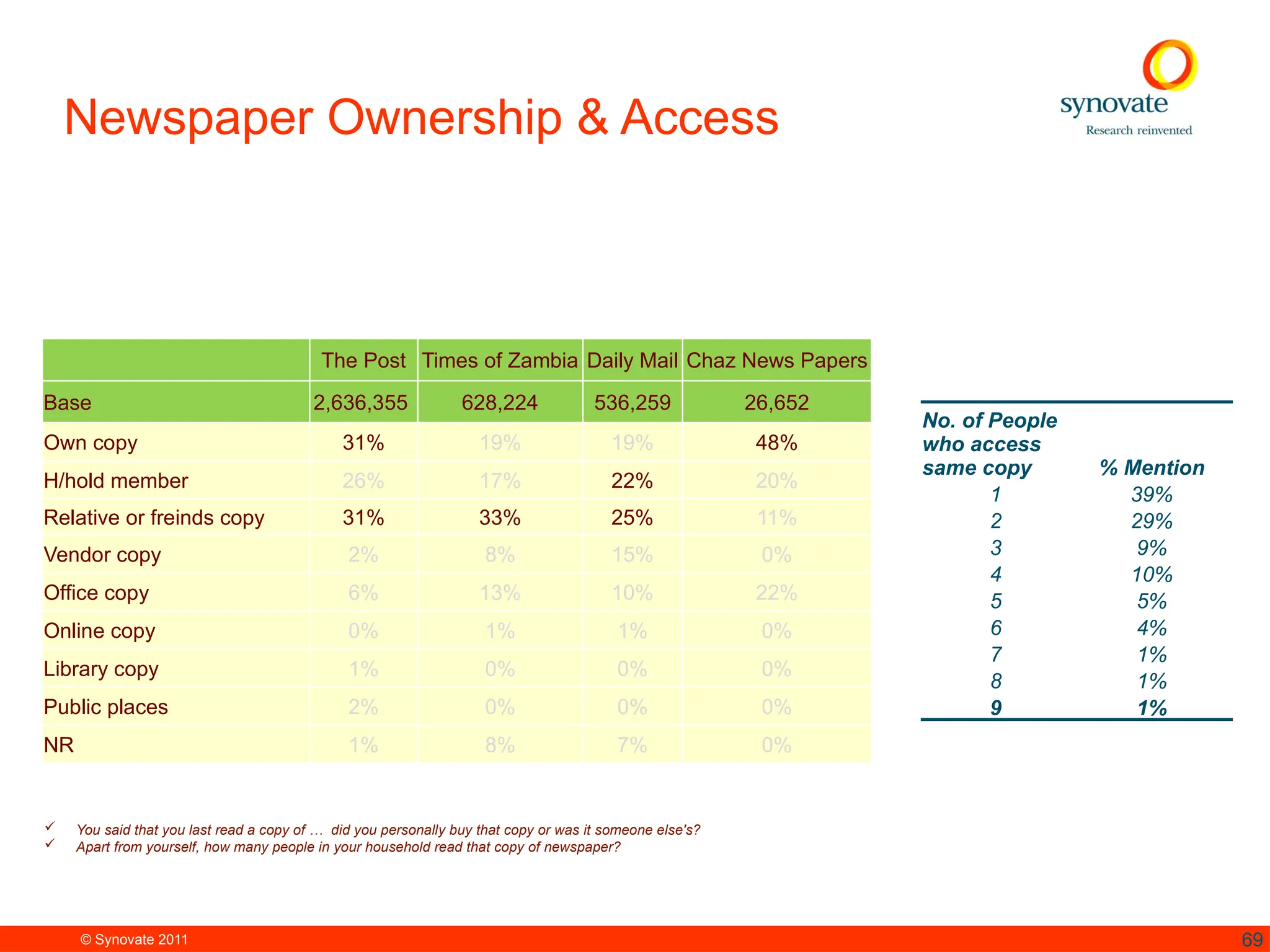 © Synovate 2011 69
Newspaper Ownership & Access
 You said that you last read a copy of … did you personally buy that copy or was it someone else's?
 Apart from yourself, how many people in your household read that copy of newspaper?
The Post Times of Zambia Daily Mail Chaz News Papers
Base 2,636,355 628,224 536,259 26,652
Own copy 31% 19% 19% 48%
H/hold member 26% 17% 22% 20%
Relative or freinds copy 31% 33% 25% 11%
Vendor copy 2% 8% 15% 0%
Office copy 6% 13% 10% 22%
Online copy 0% 1% 1% 0%
Library copy 1% 0% 0% 0%
Public places 2% 0% 0% 0%
NR 1% 8% 7% 0%
No. of People
who access
same copy % Mention
1 39%
2 29%
3 9%
4 10%
5 5%
6 4%
7 1%
8 1%
9 1%
 