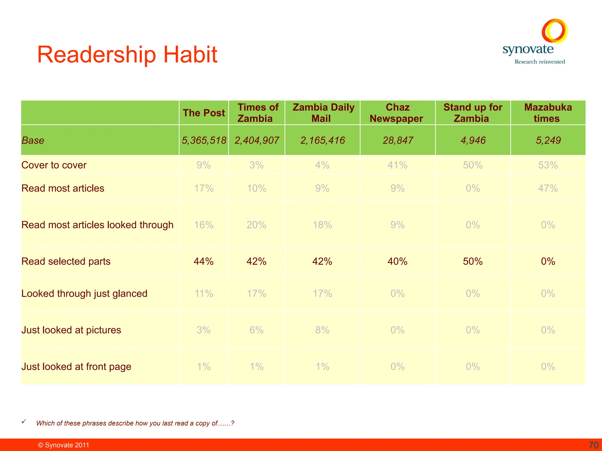 © Synovate 2011 70
Readership Habit
 Which of these phrases describe how you last read a copy of.......?
The Post
Times of
Zambia
Zambia Daily
Mail
Chaz
Newspaper
Stand up for
Zambia
Mazabuka
times
Base 5,365,518 2,404,907 2,165,416 28,847 4,946 5,249
Cover to cover 9% 3% 4% 41% 50% 53%
Read most articles 17% 10% 9% 9% 0% 47%
Read most articles looked through 16% 20% 18% 9% 0% 0%
Read selected parts 44% 42% 42% 40% 50% 0%
Looked through just glanced 11% 17% 17% 0% 0% 0%
Just looked at pictures 3% 6% 8% 0% 0% 0%
Just looked at front page 1% 1% 1% 0% 0% 0%
 