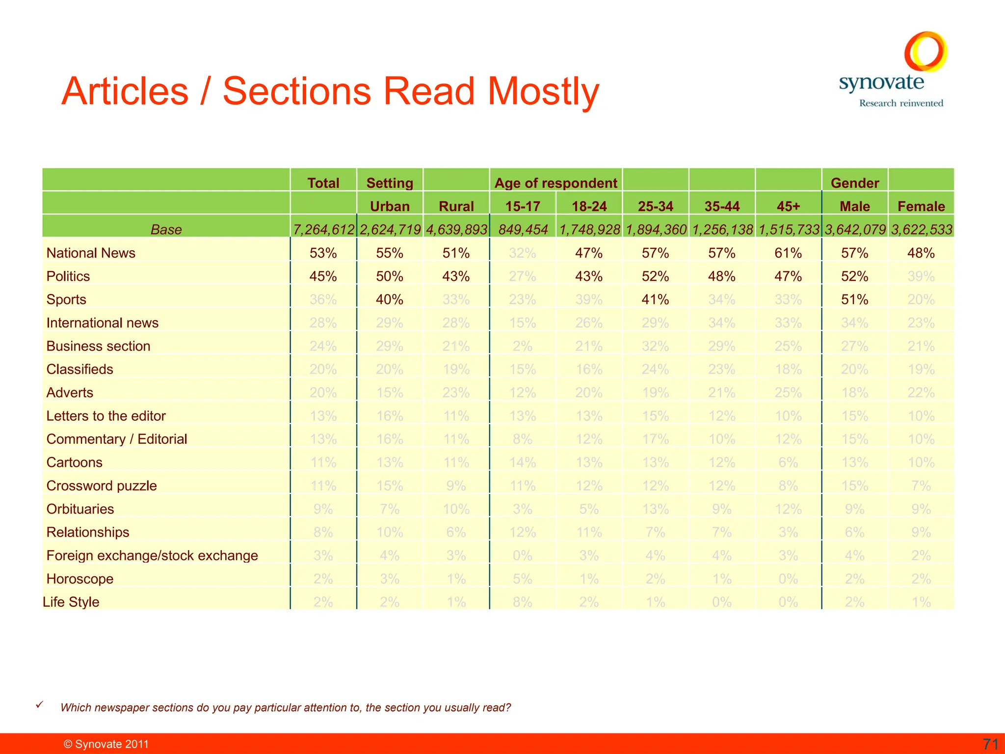 © Synovate 2011 71
Articles / Sections Read Mostly
Total Setting Age of respondent Gender
Urban Rural 15-17 18-24 25-34 35-44 45+ Male Female
Base 7,264,612 2,624,719 4,639,893 849,454 1,748,928 1,894,360 1,256,138 1,515,733 3,642,079 3,622,533
National News 53% 55% 51% 32% 47% 57% 57% 61% 57% 48%
Politics 45% 50% 43% 27% 43% 52% 48% 47% 52% 39%
Sports 36% 40% 33% 23% 39% 41% 34% 33% 51% 20%
International news 28% 29% 28% 15% 26% 29% 34% 33% 34% 23%
Business section 24% 29% 21% 2% 21% 32% 29% 25% 27% 21%
Classifieds 20% 20% 19% 15% 16% 24% 23% 18% 20% 19%
Adverts 20% 15% 23% 12% 20% 19% 21% 25% 18% 22%
Letters to the editor 13% 16% 11% 13% 13% 15% 12% 10% 15% 10%
Commentary / Editorial 13% 16% 11% 8% 12% 17% 10% 12% 15% 10%
Cartoons 11% 13% 11% 14% 13% 13% 12% 6% 13% 10%
Crossword puzzle 11% 15% 9% 11% 12% 12% 12% 8% 15% 7%
Orbituaries 9% 7% 10% 3% 5% 13% 9% 12% 9% 9%
Relationships 8% 10% 6% 12% 11% 7% 7% 3% 6% 9%
Foreign exchange/stock exchange 3% 4% 3% 0% 3% 4% 4% 3% 4% 2%
Horoscope 2% 3% 1% 5% 1% 2% 1% 0% 2% 2%
Life Style 2% 2% 1% 8% 2% 1% 0% 0% 2% 1%
 Which newspaper sections do you pay particular attention to, the section you usually read?
 