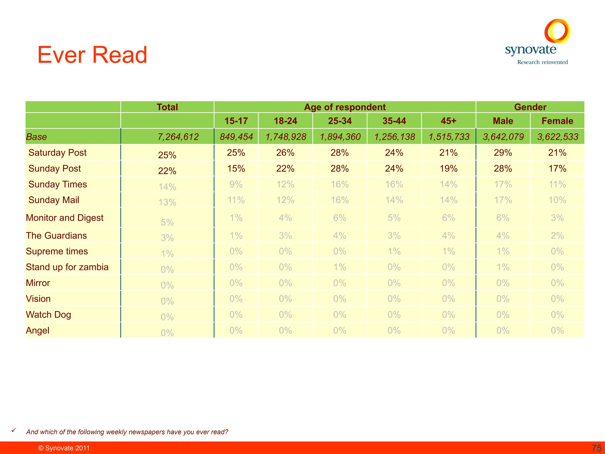© Synovate 2011 75
Ever Read
 And which of the following weekly newspapers have you ever read?
Total Age of respondent Gender
15-17 18-24 25-34 35-44 45+ Male Female
Base 7,264,612 849,454 1,748,928 1,894,360 1,256,138 1,515,733 3,642,079 3,622,533
Saturday Post 25% 25% 26% 28% 24% 21% 29% 21%
Sunday Post 22% 15% 22% 28% 24% 19% 28% 17%
Sunday Times 14% 9% 12% 16% 16% 14% 17% 11%
Sunday Mail 13% 11% 12% 16% 14% 14% 17% 10%
Monitor and Digest
5%
1% 4% 6% 5% 6% 6% 3%
The Guardians 3% 1% 3% 4% 3% 4% 4% 2%
Supreme times 1% 0% 0% 0% 1% 1% 1% 0%
Stand up for zambia 0% 0% 0% 1% 0% 0% 1% 0%
Mirror 0% 0% 0% 0% 0% 0% 0% 0%
Vision 0% 0% 0% 0% 0% 0% 0% 0%
Watch Dog 0% 0% 0% 0% 0% 0% 0% 0%
Angel 0% 0% 0% 0% 0% 0% 0% 0%
 