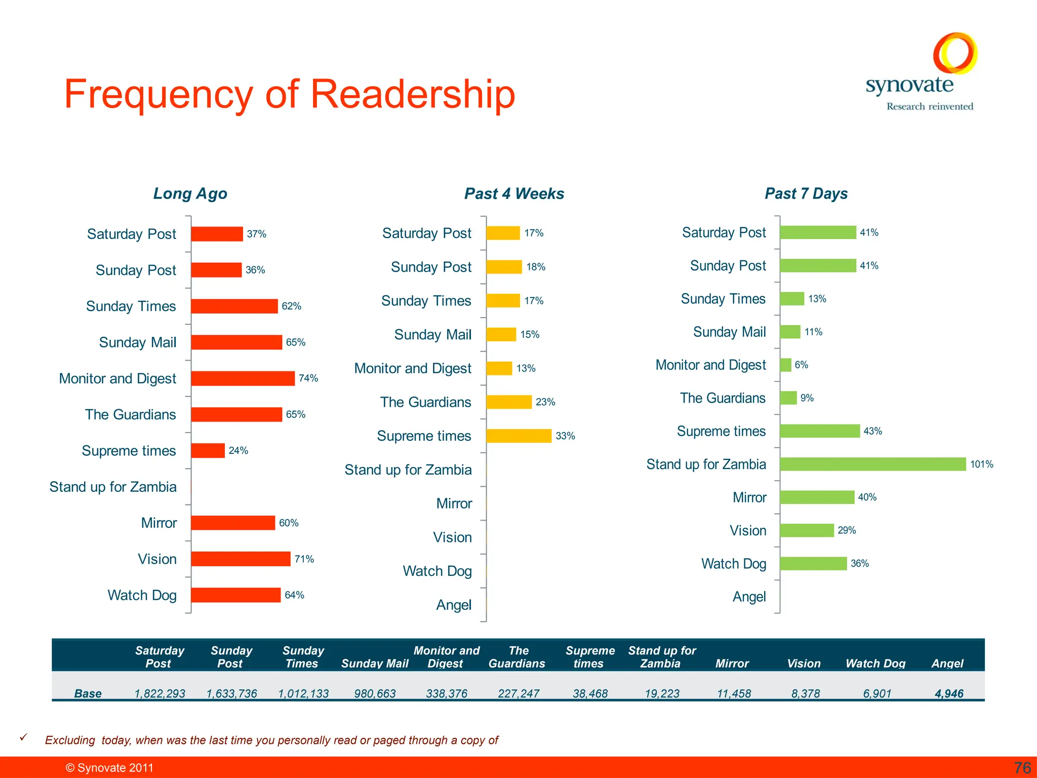 © Synovate 2011 76
Frequency of Readership
 Excluding today, when was the last time you personally read or paged through a copy of
Saturday Post
Sunday Post
Sunday Times
Sunday Mail
Monitor and Digest
The Guardians
Supreme times
Stand up for Zambia
Mirror
Vision
Watch Dog
37%
36%
62%
65%
74%
65%
24%
60%
71%
64%
Long Ago
Saturday Post
Sunday Post
Sunday Times
Sunday Mail
Monitor and Digest
The Guardians
Supreme times
Stand up for Zambia
Mirror
Vision
Watch Dog
Angel
17%
18%
17%
15%
13%
23%
33%
Past 4 Weeks
Saturday Post
Sunday Post
Sunday Times
Sunday Mail
Monitor and Digest
The Guardians
Supreme times
Stand up for Zambia
Mirror
Vision
Watch Dog
Angel
41%
41%
13%
11%
6%
9%
43%
101%
40%
29%
36%
Past 7 Days
Saturday
Post
Sunday
Post
Sunday
Times Sunday Mail
Monitor and
Digest
The
Guardians
Supreme
times
Stand up for
Zambia Mirror Vision Watch Dog Angel
Base 1,822,293 1,633,736 1,012,133 980,663 338,376 227,247 38,468 19,223 11,458 8,378 6,901 4,946
 