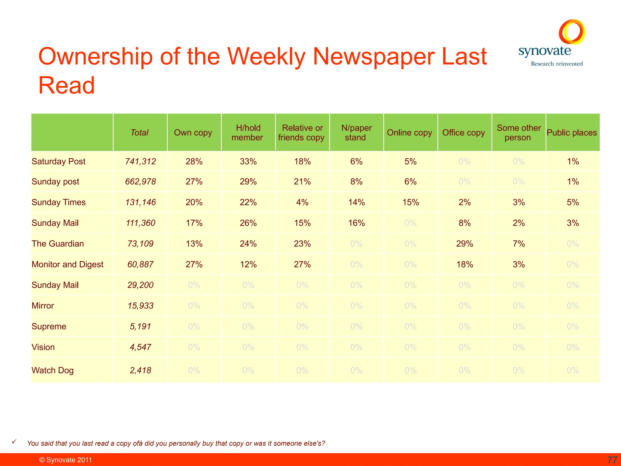 © Synovate 2011 77
Ownership of the Weekly Newspaper Last
Read
 You said that you last read a copy ofà did you personally buy that copy or was it someone else's?
Total Own copy
H/hold
member
Relative or
friends copy
N/paper
stand
Online copy Office copy
Some other
person
Public places
Saturday Post 741,312 28% 33% 18% 6% 5% 0% 0% 1%
Sunday post 662,978 27% 29% 21% 8% 6% 0% 0% 1%
Sunday Times 131,146 20% 22% 4% 14% 15% 2% 3% 5%
Sunday Mail 111,360 17% 26% 15% 16% 0% 8% 2% 3%
The Guardian 73,109 13% 24% 23% 0% 0% 29% 7% 0%
Monitor and Digest 60,887 27% 12% 27% 0% 0% 18% 3% 0%
Sunday Mail 29,200 0% 0% 0% 0% 0% 0% 0% 0%
Mirror 15,933 0% 0% 0% 0% 0% 0% 0% 0%
Supreme 5,191 0% 0% 0% 0% 0% 0% 0% 0%
Vision 4,547 0% 0% 0% 0% 0% 0% 0% 0%
Watch Dog 2,418 0% 0% 0% 0% 0% 0% 0% 0%
 