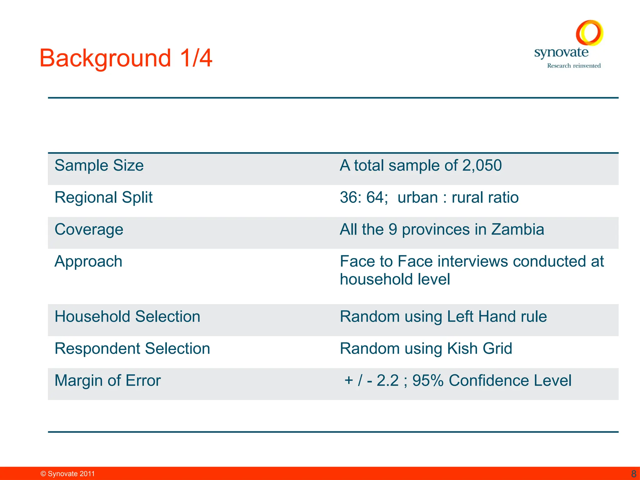 © Synovate 2011 8
Background 1/4
Target Population All adults aged 15 years and above
Sample Size A total sample of 2,050
Regional Split 36: 64; urban : rural ratio
Coverage All the 9 provinces in Zambia
Approach Face to Face interviews conducted at
household level
Household Selection Random using Left Hand rule
Respondent Selection Random using Kish Grid
Margin of Error + / - 2.2 ; 95% Confidence Level
 