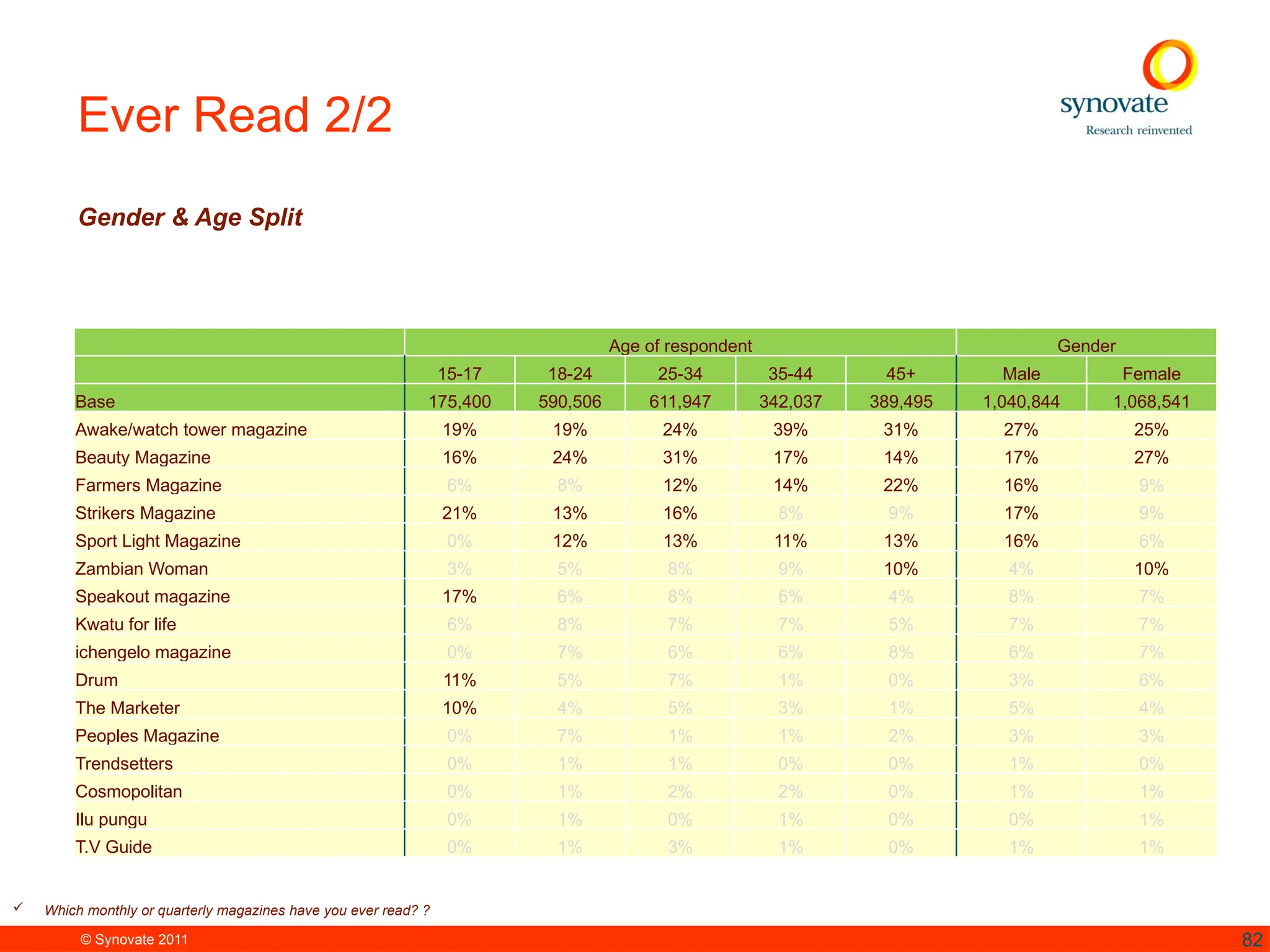 © Synovate 2011 82
Ever Read 2/2
Gender & Age Split
 Which monthly or quarterly magazines have you ever read? ?
Age of respondent Gender
15-17 18-24 25-34 35-44 45+ Male Female
Base 175,400 590,506 611,947 342,037 389,495 1,040,844 1,068,541
Awake/watch tower magazine 19% 19% 24% 39% 31% 27% 25%
Beauty Magazine 16% 24% 31% 17% 14% 17% 27%
Farmers Magazine 6% 8% 12% 14% 22% 16% 9%
Strikers Magazine 21% 13% 16% 8% 9% 17% 9%
Sport Light Magazine 0% 12% 13% 11% 13% 16% 6%
Zambian Woman 3% 5% 8% 9% 10% 4% 10%
Speakout magazine 17% 6% 8% 6% 4% 8% 7%
Kwatu for life 6% 8% 7% 7% 5% 7% 7%
ichengelo magazine 0% 7% 6% 6% 8% 6% 7%
Drum 11% 5% 7% 1% 0% 3% 6%
The Marketer 10% 4% 5% 3% 1% 5% 4%
Peoples Magazine 0% 7% 1% 1% 2% 3% 3%
Trendsetters 0% 1% 1% 0% 0% 1% 0%
Cosmopolitan 0% 1% 2% 2% 0% 1% 1%
Ilu pungu 0% 1% 0% 1% 0% 0% 1%
T.V Guide 0% 1% 3% 1% 0% 1% 1%
 