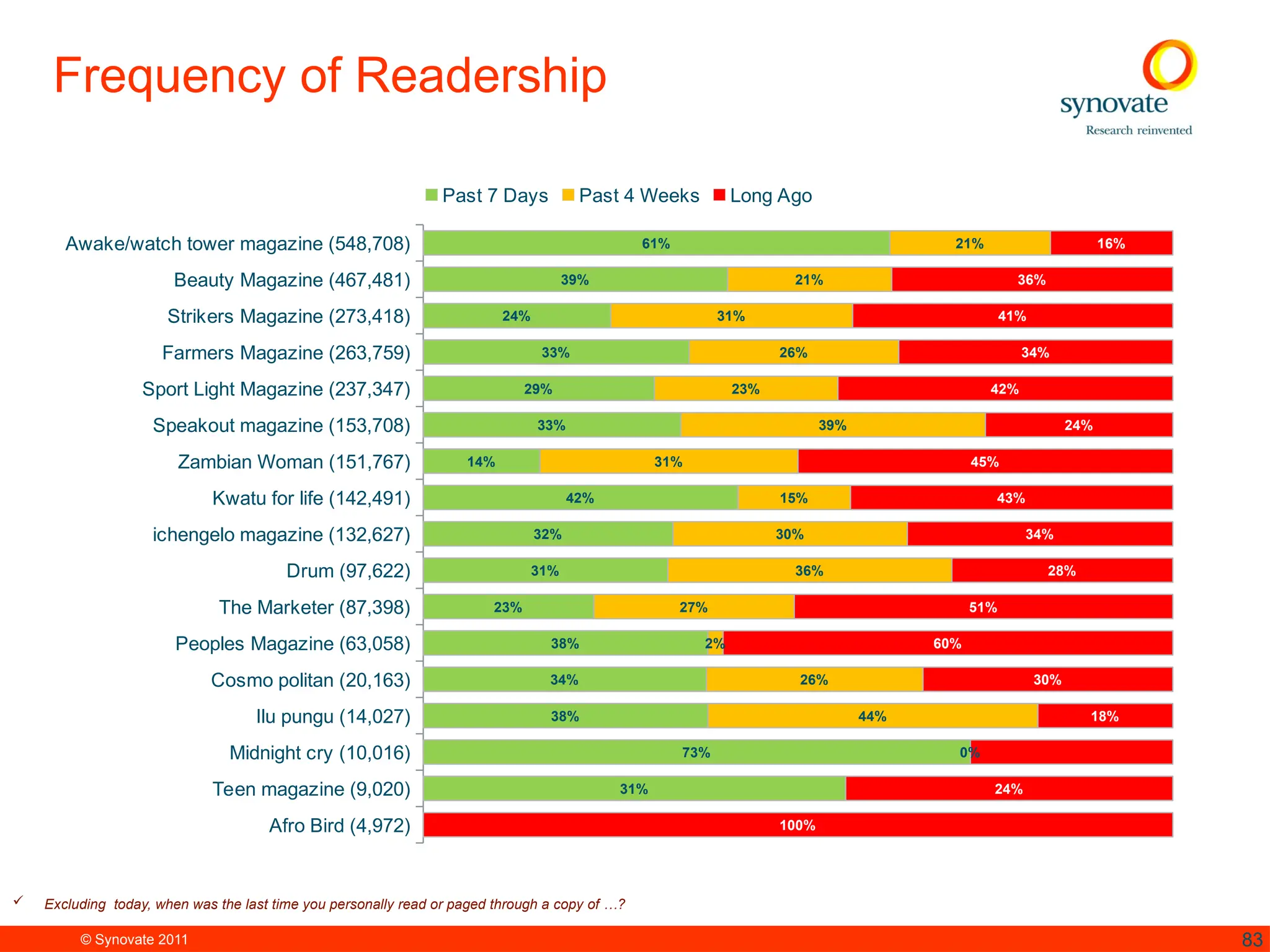 © Synovate 2011 83
Frequency of Readership
 Excluding today, when was the last time you personally read or paged through a copy of …?
Awake/watch tower magazine (548,708)
Beauty Magazine (467,481)
Strikers Magazine (273,418)
Farmers Magazine (263,759)
Sport Light Magazine (237,347)
Speakout magazine (153,708)
Zambian Woman (151,767)
Kwatu for life (142,491)
ichengelo magazine (132,627)
Drum (97,622)
The Marketer (87,398)
Peoples Magazine (63,058)
Cosmo politan (20,163)
Ilu pungu (14,027)
Midnight cry (10,016)
Teen magazine (9,020)
Afro Bird (4,972)
61%
39%
24%
33%
29%
33%
14%
42%
32%
31%
23%
38%
34%
38%
73%
31%
21%
21%
31%
26%
23%
39%
31%
15%
30%
36%
27%
2%
26%
44%
0%
16%
36%
41%
34%
42%
24%
45%
43%
34%
28%
51%
60%
30%
18%
24%
100%
Past 7 Days Past 4 Weeks Long Ago
 