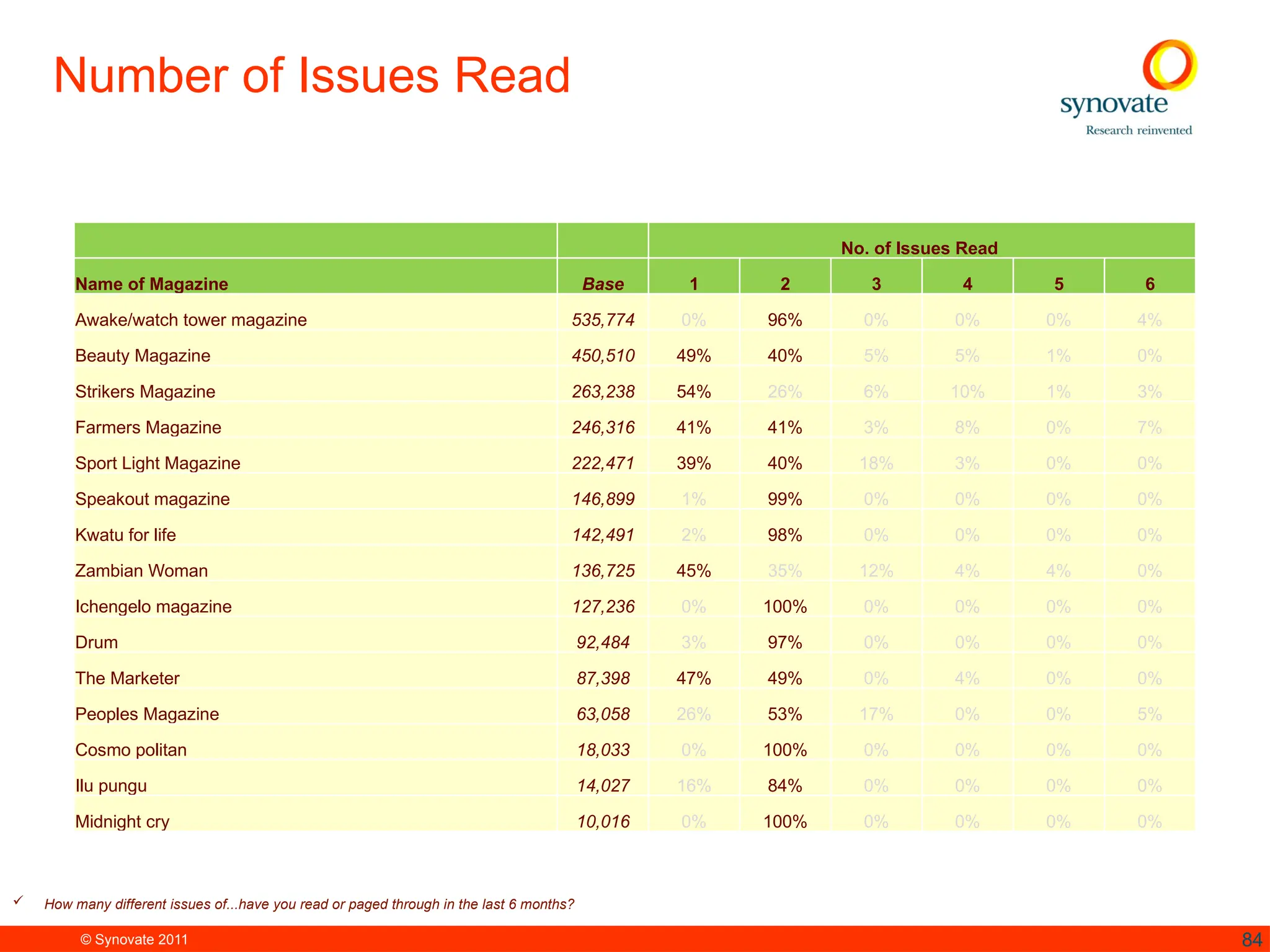 © Synovate 2011 84
Number of Issues Read
 How many different issues of...have you read or paged through in the last 6 months?
No. of Issues Read
Name of Magazine Base 1 2 3 4 5 6
Awake/watch tower magazine 535,774 0% 96% 0% 0% 0% 4%
Beauty Magazine 450,510 49% 40% 5% 5% 1% 0%
Strikers Magazine 263,238 54% 26% 6% 10% 1% 3%
Farmers Magazine 246,316 41% 41% 3% 8% 0% 7%
Sport Light Magazine 222,471 39% 40% 18% 3% 0% 0%
Speakout magazine 146,899 1% 99% 0% 0% 0% 0%
Kwatu for life 142,491 2% 98% 0% 0% 0% 0%
Zambian Woman 136,725 45% 35% 12% 4% 4% 0%
Ichengelo magazine 127,236 0% 100% 0% 0% 0% 0%
Drum 92,484 3% 97% 0% 0% 0% 0%
The Marketer 87,398 47% 49% 0% 4% 0% 0%
Peoples Magazine 63,058 26% 53% 17% 0% 0% 5%
Cosmo politan 18,033 0% 100% 0% 0% 0% 0%
Ilu pungu 14,027 16% 84% 0% 0% 0% 0%
Midnight cry 10,016 0% 100% 0% 0% 0% 0%
 