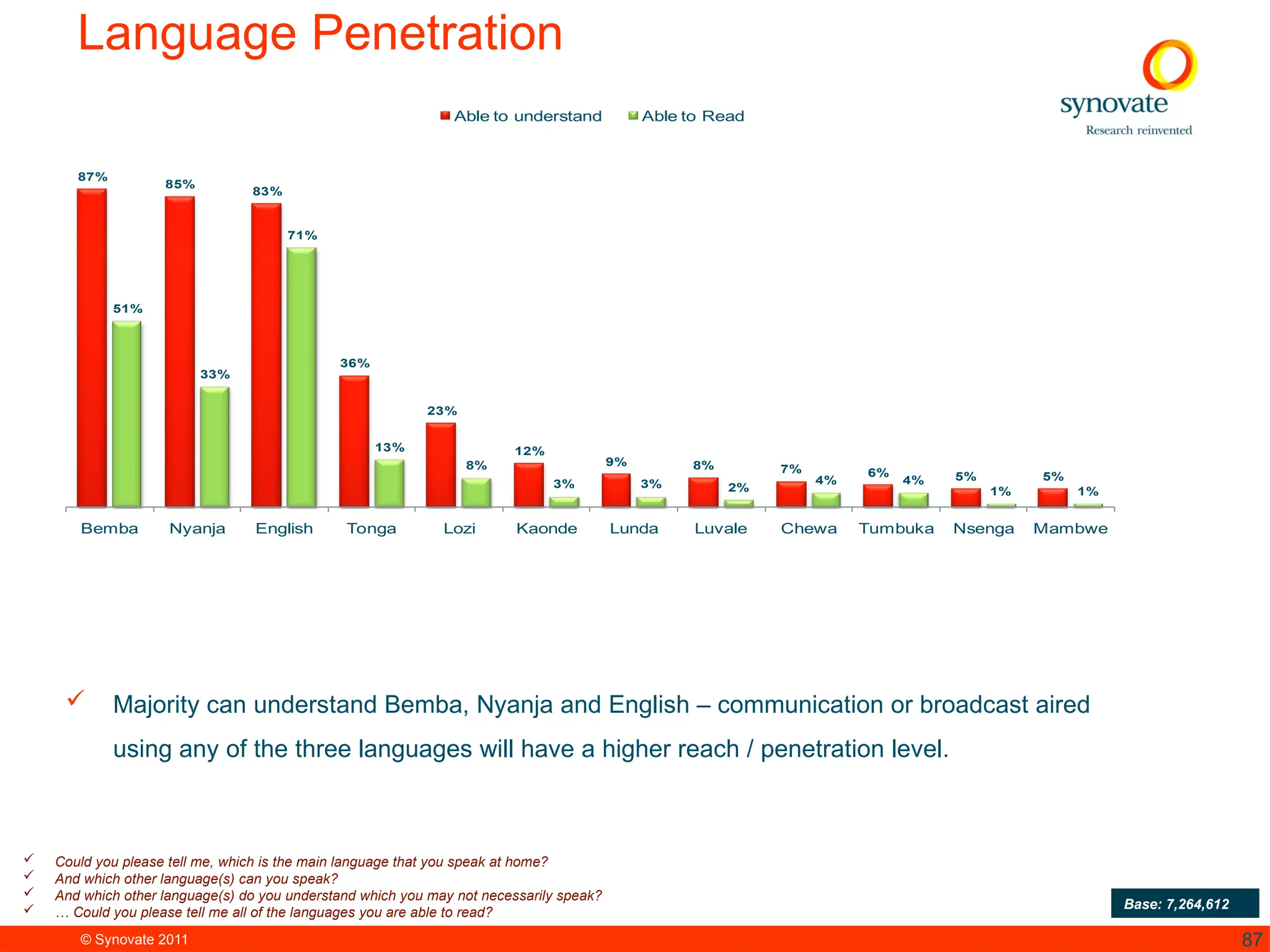 © Synovate 2011 87
Language Penetration
 Could you please tell me, which is the main language that you speak at home?
 And which other language(s) can you speak?
 And which other language(s) do you understand which you may not necessarily speak?
 … Could you please tell me all of the languages you are able to read?
Base: 7,264,612
87%
85%
83%
36%
23%
12%
9% 8% 7% 6% 5% 5%
51%
33%
71%
13%
8%
3% 3% 2%
4% 4%
1% 1%
Bemba Nyanja English Tonga Lozi Kaonde Lunda Luvale Chewa Tumbuka Nsenga Mambwe
Able to understand Able to Read
 Majority can understand Bemba, Nyanja and English – communication or broadcast aired
using any of the three languages will have a higher reach / penetration level.
 