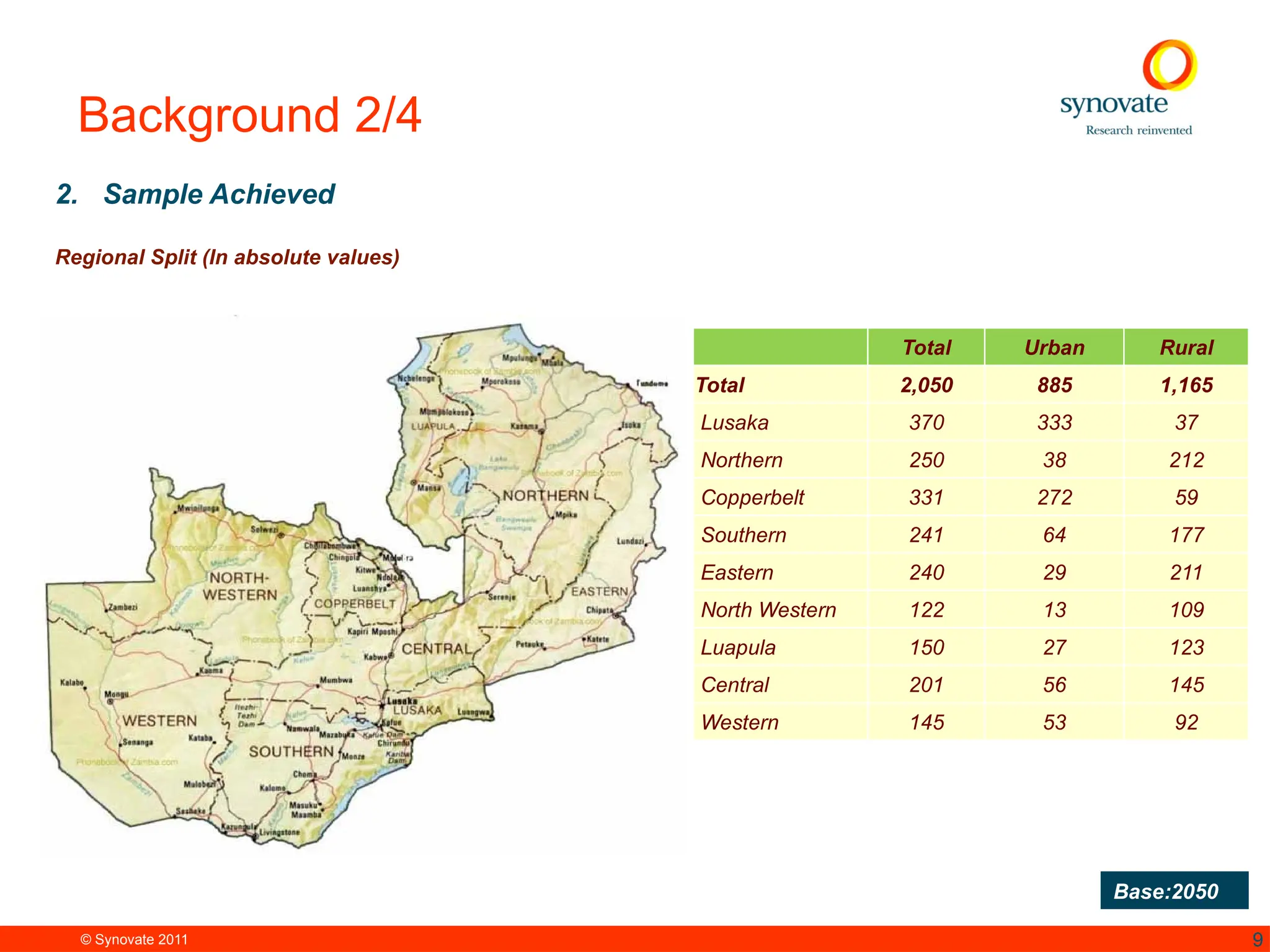 © Synovate 2011 9
Background 2/4
2. Sample Achieved
Regional Split (In absolute values)
Total Urban Rural
Total 2,050 885 1,165
Lusaka 370 333 37
Northern 250 38 212
Copperbelt 331 272 59
Southern 241 64 177
Eastern 240 29 211
North Western 122 13 109
Luapula 150 27 123
Central 201 56 145
Western 145 53 92
Base:2050
 