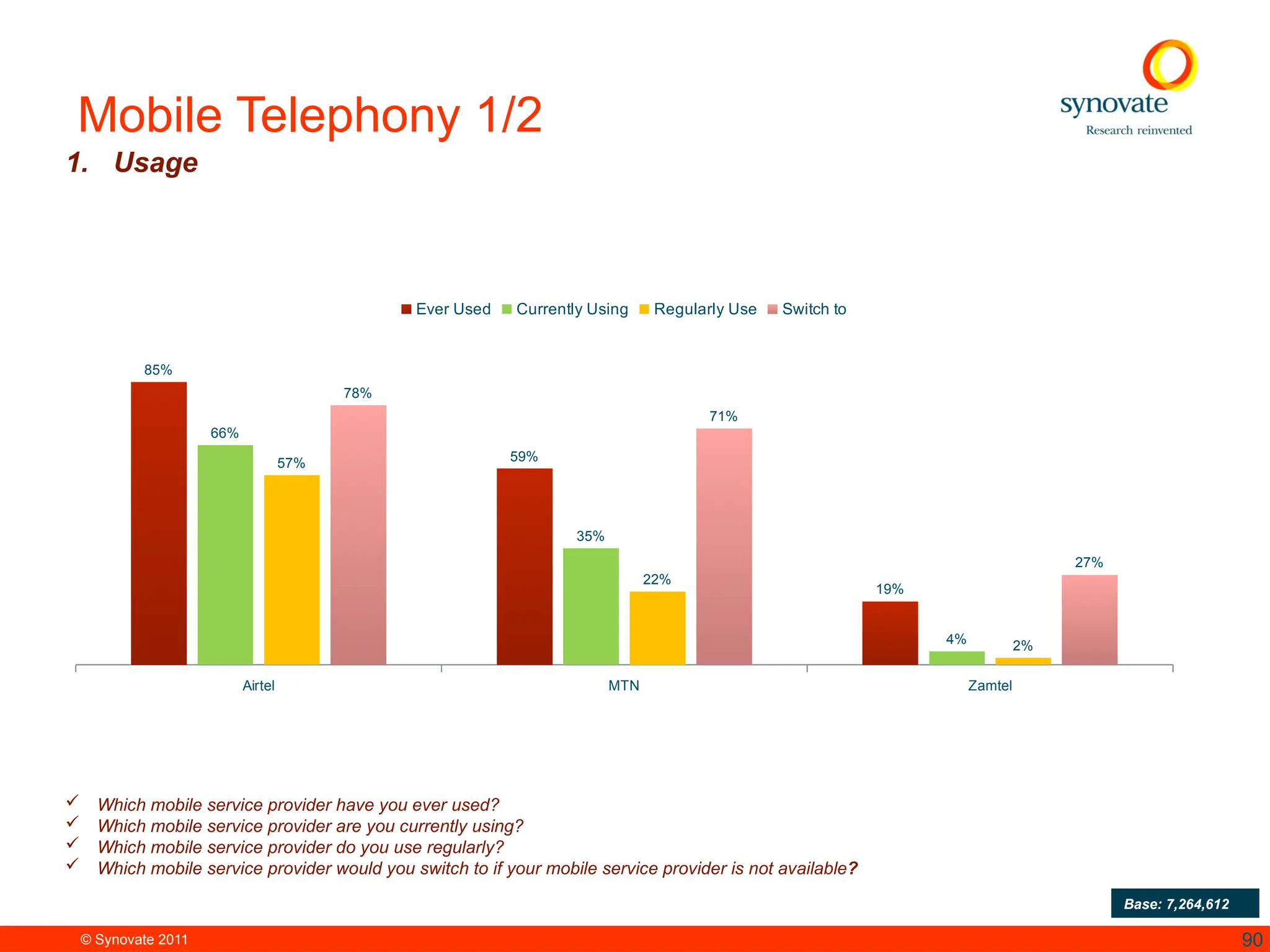 © Synovate 2011 90
Mobile Telephony 1/2
 Which mobile service provider have you ever used?
 Which mobile service provider are you currently using?
 Which mobile service provider do you use regularly?
 Which mobile service provider would you switch to if your mobile service provider is not available?
1. Usage
Airtel MTN Zamtel
85%
59%
19%
66%
35%
4%
57%
22%
2%
78%
71%
27%
Ever Used Currently Using Regularly Use Switch to
Base: 7,264,612
 