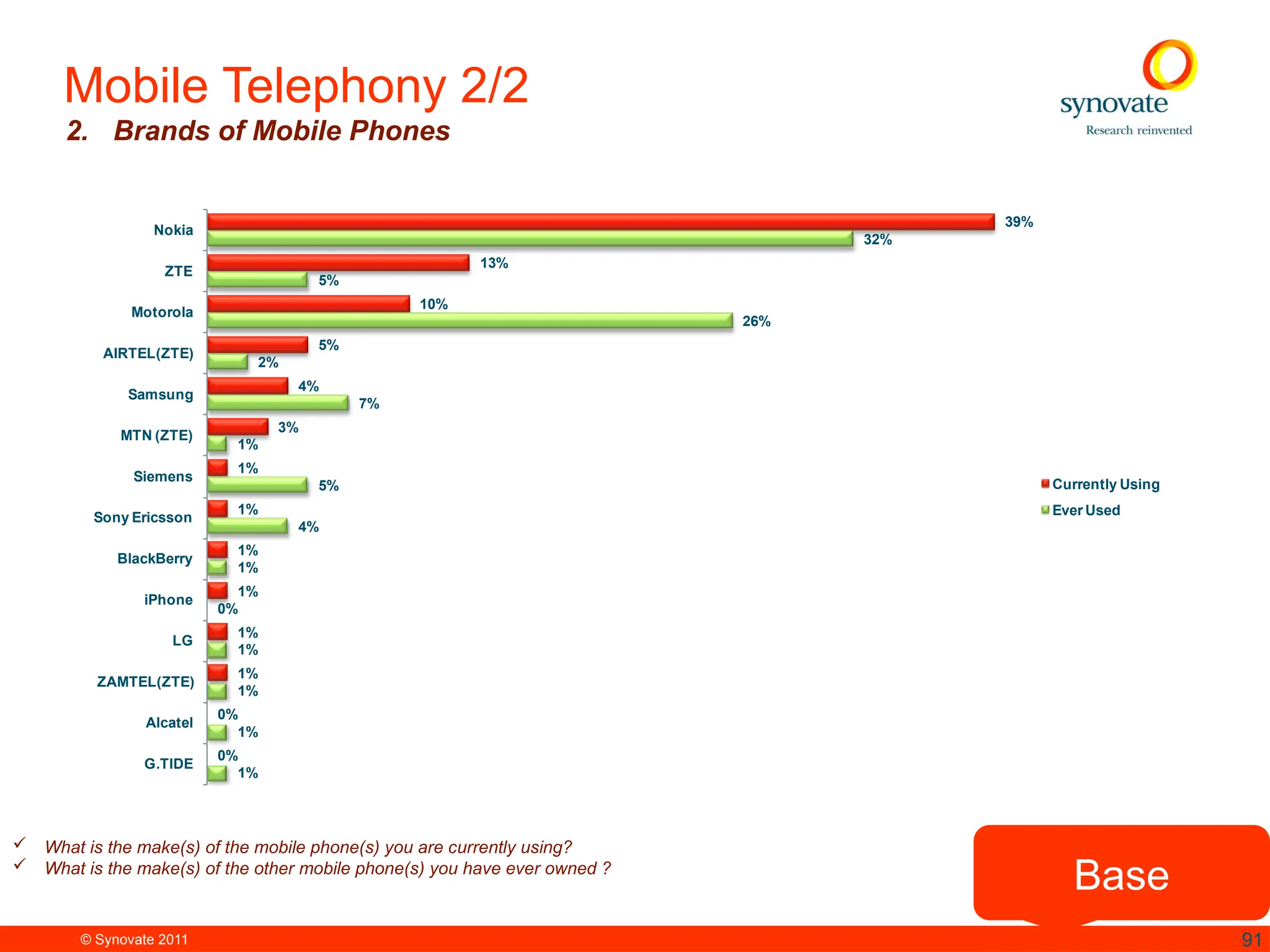 © Synovate 2011 91
Mobile Telephony 2/2
2. Brands of Mobile Phones
39%
13%
10%
5%
4%
3%
1%
1%
1%
1%
1%
1%
0%
0%
32%
5%
26%
2%
7%
1%
5%
4%
1%
0%
1%
1%
1%
1%
Nokia
ZTE
Motorola
AIRTEL(ZTE)
Samsung
MTN (ZTE)
Siemens
Sony Ericsson
BlackBerry
iPhone
LG
ZAMTEL(ZTE)
Alcatel
G.TIDE
Currently Using
Ever Used
 What is the make(s) of the mobile phone(s) you are currently using?
 What is the make(s) of the other mobile phone(s) you have ever owned ?
Base
 