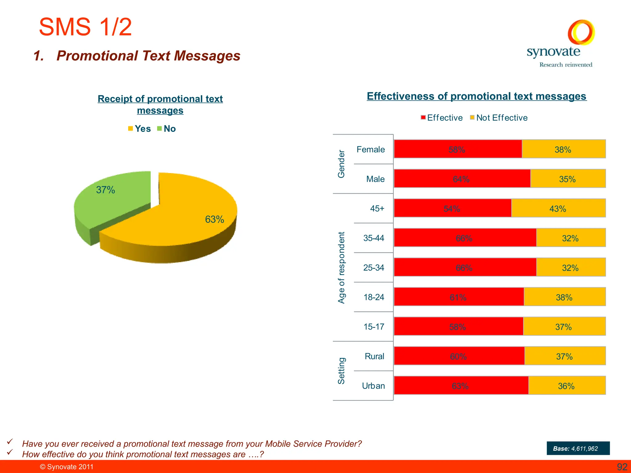© Synovate 2011 92
SMS 1/2
1. Promotional Text Messages
Base: 4,611,962
 Have you ever received a promotional text message from your Mobile Service Provider?
 How effective do you think promotional text messages are ….?
63%
37%
Yes No
Receipt of promotional text
messages
63%
60%
58%
61%
66%
66%
54%
64%
58%
36%
37%
37%
38%
32%
32%
43%
35%
38%
Urban
Rural
15-17
18-24
25-34
35-44
45+
Male
Female
Setting
Age
of
respondent
Gender
Effective Not Effective
Effectiveness of promotional text messages
 