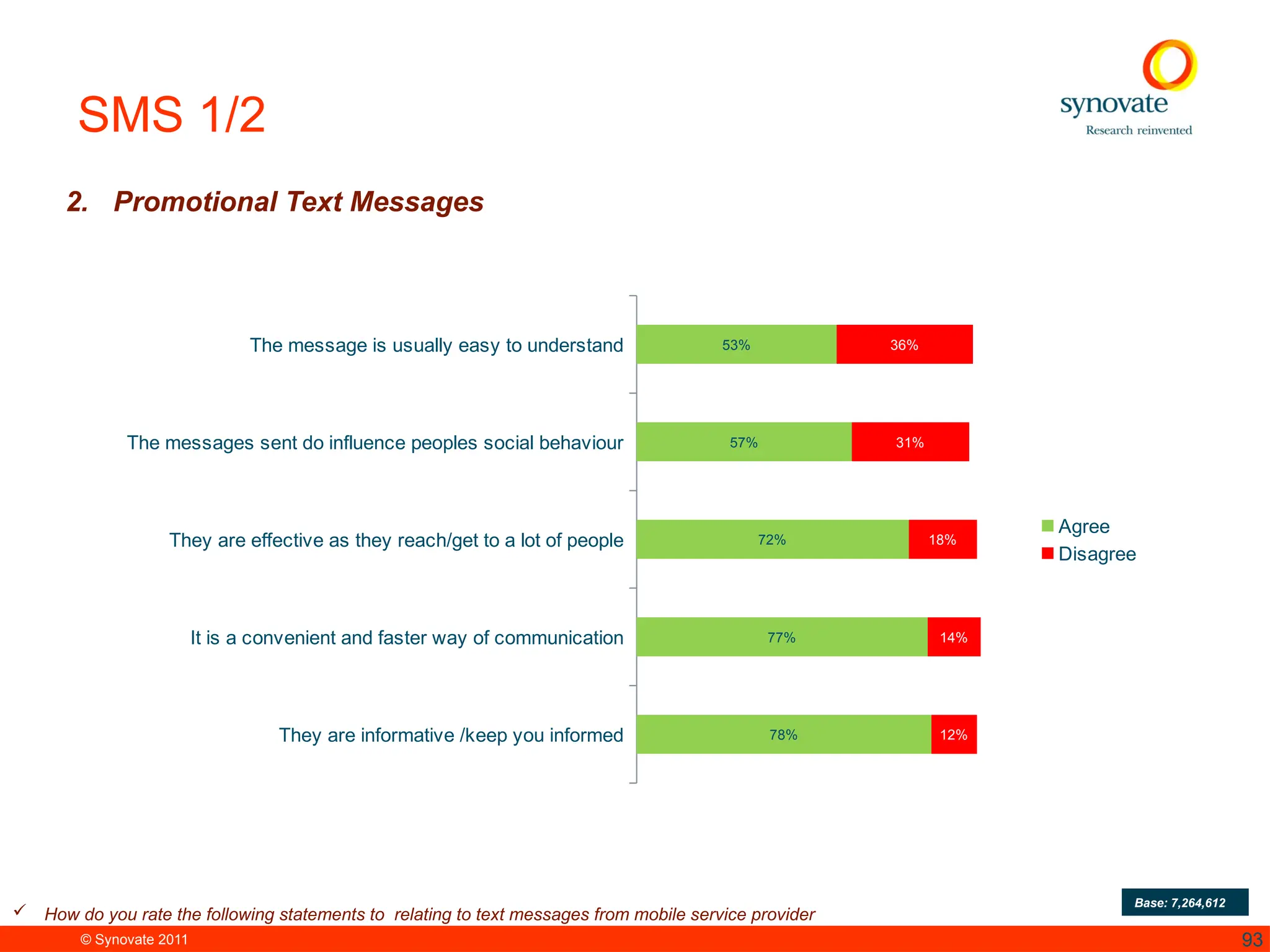 © Synovate 2011 93
SMS 1/2
2. Promotional Text Messages
Base: 7,264,612
 How do you rate the following statements to relating to text messages from mobile service provider
They are informative /keep you informed
It is a convenient and faster way of communication
They are effective as they reach/get to a lot of people
The messages sent do influence peoples social behaviour
The message is usually easy to understand
78%
77%
72%
57%
53%
12%
14%
18%
31%
36%
Agree
Disagree
 