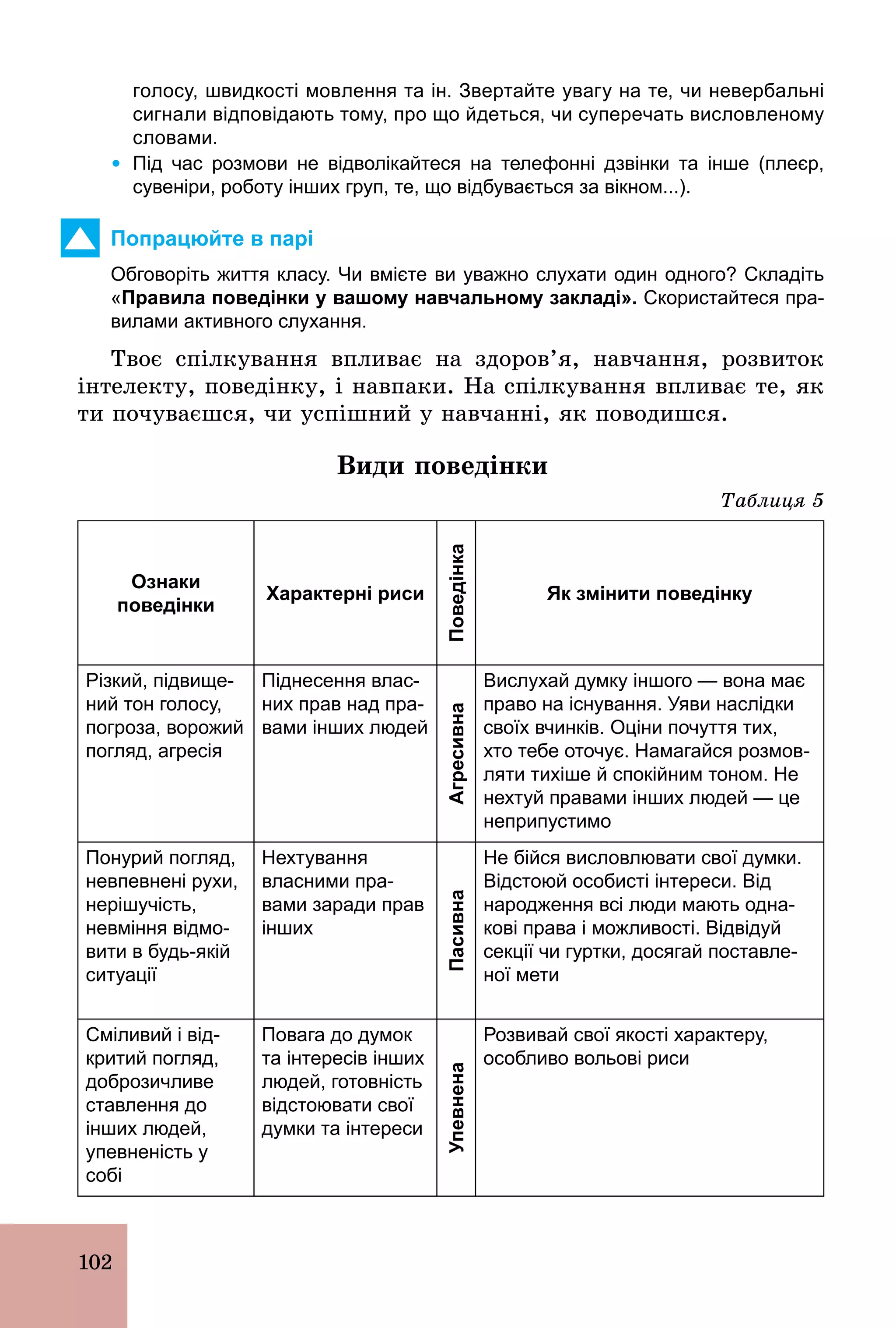 102
голосу, швидкості мовлення та ін. Звертайте увагу на те, чи невербальні
сигнали відповідають тому, про що йдеться, чи суперечать висловленому
словами.
Ÿ Під час розмови не відволікайтеся на телефонні дзвінки та інше (плеєр,
сувеніри, роботу інших груп, те, що відбувається за вікном...).
Попрацюйте в парі
Обговоріть життя класу. Чи вмієте ви уважно слухати один одного? Складіть
«Правила поведінки у вашому навчальному закладі». Скористайтеся пра­
вилами активного слухання.
Твоє спілкування впливає на здоров’я, навчання, розвиток
інтелекту, поведінку, і навпаки. На спілкування впливає те, як
ти почуваєшся, чи успішний у навчанні, як поводишся.
Види поведінки
Таблиця 5
Ознаки
поведінки
Характерні риси
Поведінка
Як змінити поведінку
Різкий, підвище­
ний тон голосу,
погроза, ворожий
погляд, агресія
Піднесення влас­
них прав над пра­
вами інших людей
Агресивна
Вислухай думку іншого — вона має
право на існування. Уяви наслідки
своїх вчинків. Оціни почуття тих,
хто тебе оточує. Намагайся розмов­
ляти тихіше й спокійним тоном. Не
нехтуй правами інших людей — це
неприпустимо
Понурий погляд,
невпевнені рухи,
нерішучість,
невміння відмо­
вити в будь­якій
ситуації
Нехтування
власними пра­
вами заради прав
інших
Пасивна
Не бійся висловлювати свої думки.
Відстоюй особисті інтереси. Від
народження всі люди мають одна­
кові права і можливості. Відвідуй
секції чи гуртки, досягай поставле­
ної мети
Сміливий і від­
критий погляд,
доброзичливе
ставлення до
інших людей,
упевненість у
собі
Повага до думок
та інтересів інших
людей, готовність
відстоювати свої
думки та інтереси
Упевнена
Розвивай свої якості характеру,
особливо вольові риси
 