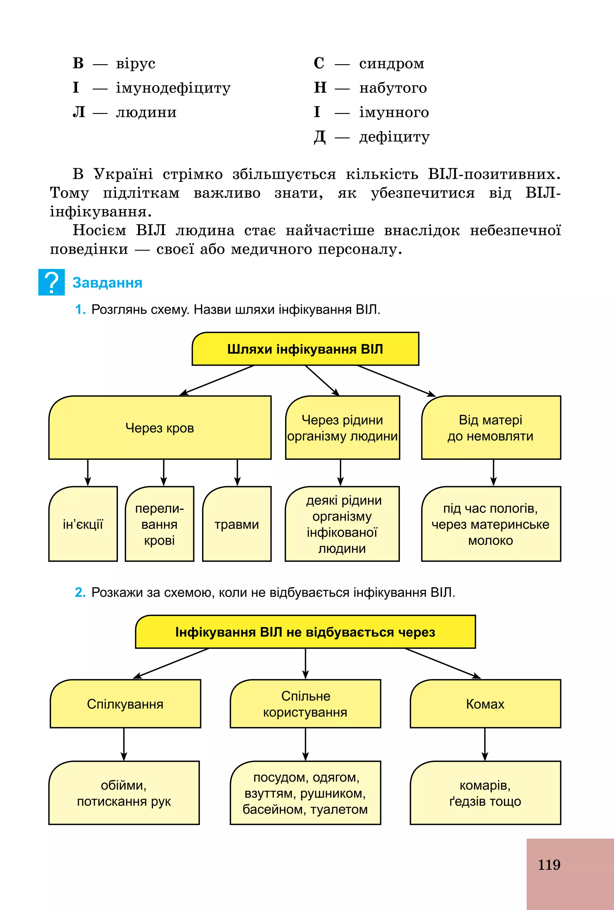 119
Â — вірус Ñ — синдром
І — імунодефіциту Н — набутого
Л — людини І — імунного
Ä — дефіциту
В Україні стрімко збільшується кількість ВІЛ­позитивних.
Тому підліткам важливо знати, як убезпечитися від ВІЛ­
інфікування.
Носієм ВІЛ людина стає найчастіше внаслідок небезпечної
поведінки — своєї або медичного персоналу.
? Завдання
1. Розглянь схему. Назви шляхи інфікування ВІЛ.
Шляхи інфікування ВІЛ
Через кров
ін’єкції
перели­
вання
крові
травми
Через рідини
організму людини
деякі рідини
організму
інфікованої
людини
Від матері
до немовляти
під час пологів,
через материнське
молоко
2. Розкажи за схемою, коли не відбувається інфікування ВІЛ.
Інфікування ВІЛ не відбувається через
КомахСпілкування
Спільне
користування
комарів,
ґедзів тощо
посудом, одягом,
взуттям, рушником,
басейном, туалетом
обійми,
потискання рук
 