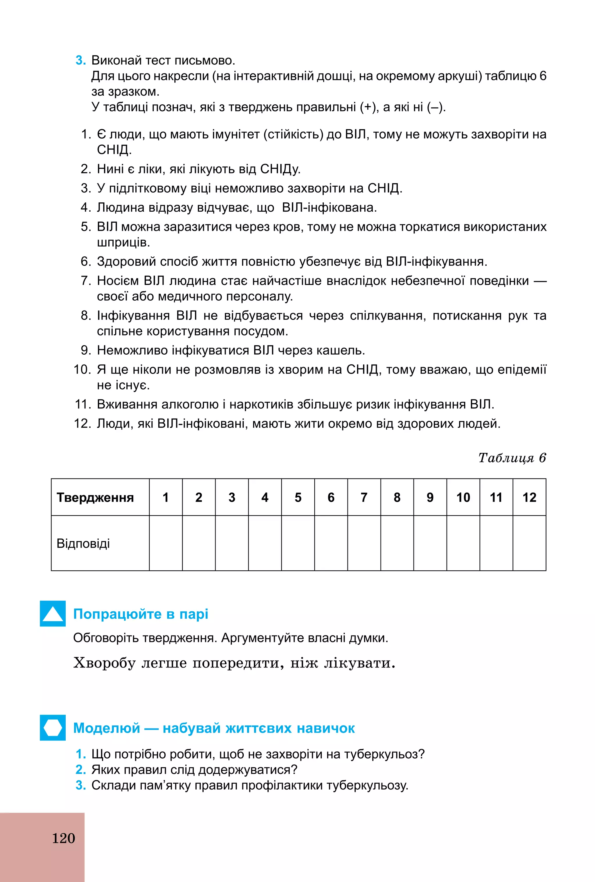 120
3. Виконай тест письмово.
Для цього накресли (на інтерактивній дошці, на окремому аркуші) таблицю 6
за зразком.
У таблиці познач, які з тверджень правильні (+), а які ні (–).
1. Є люди, що мають імунітет (стійкість) до ВІЛ, тому не можуть захворіти на
СНІД.
2. Нині є ліки, які лікують від СНІДу.
3. У підлітковому віці неможливо захворіти на СНІД.
4. Людина відразу відчуває, що ВІЛ­інфікована.
5. ВІЛ можна заразитися через кров, тому не можна торкатися використаних
шприців.
6. Здоровий спосіб життя повністю убезпечує від ВІЛ­інфікування.
7. Носієм ВІЛ людина стає найчастіше внаслідок небезпечної поведінки —
своєї або медичного персоналу.
8. Інфікування ВІЛ не відбувається через спілкування, потискання рук та
спільне користування посудом.
9. Неможливо інфікуватися ВІЛ через кашель.
10. Я ще ніколи не розмовляв із хворим на СНІД, тому вважаю, що епідемії
не існує.
11. Вживання алкоголю і наркотиків збільшує ризик інфікування ВІЛ.
12. Люди, які ВІЛ­інфіковані, мають жити окремо від здорових людей.
Таблиця 6
Твердження 1 2 3 4 5 6 7 8 9 10 11 12
Відповіді
Попрацюйте в парі
Обговоріть твердження. Аргументуйте власні думки.
Хворобу легше попередити, ніж лікувати.
Моделюй — набувай життєвих навичок
1. Що потрібно робити, щоб не захворіти на туберкульоз?
2. Яких правил слід додержуватися?
3. Склади пам’ятку правил профілактики туберкульозу.
 