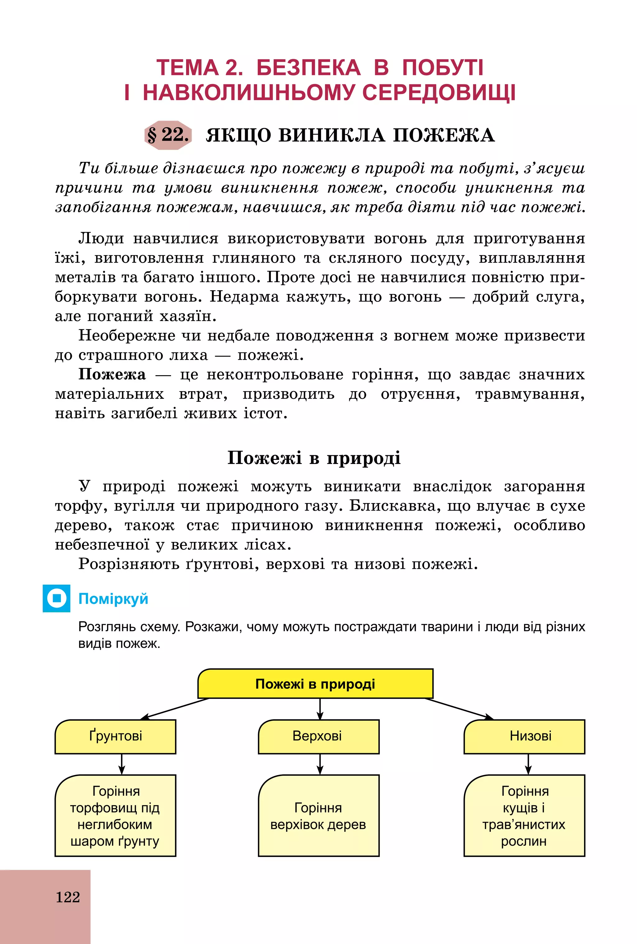 122
ТЕМА 2. БЕЗПЕКА В ПОБУТІ
І НАВКОЛИШНЬОМУ СЕРЕДОВИЩІ
§ 22. ЯКЩО ВИНИКЛА ПОЖЕЖА
Ти більше дізнаєшся про пожежу в природі та побуті, з’ясуєш
причини та умови виникнення пожеж, способи уникнення та
запобігання пожежам, навчишся, як треба діяти під час пожежі.
Люди навчилися використовувати вогонь для приготування
їжі, виготовлення глиняного та скляного посуду, виплавляння
металів та багато іншого. Проте досі не навчилися повністю при-
боркувати вогонь. Недарма кажуть, що вогонь — добрий слуга,
але поганий хазяїн.
Необережне чи недбале поводження з вогнем може призвести
до страшного лиха — пожежі.
Ïîæåæà — це неконтрольоване горіння, що завдає значних
матеріальних втрат, призводить до отруєння, травмування,
навіть загибелі живих істот.
Пожежі в природі
У природі пожежі можуть виникати внаслідок загорання
торфу, вугілля чи природного газу. Блискавка, що влучає в сухе
дерево, також стає причиною виникнення пожежі, особливо
небезпечної у великих лісах.
Розрізняють ґрунтові, верхові та низові пожежі.
Поміркуй
Розглянь схему. Розкажи, чому можуть постраждати тварини і люди від різних
видів пожеж.
Пожежі в природі
Ґрунтові Верхові Низові
Горіння
торфовищ під
неглибоким
шаром ґрунту
Горіння
верхівок дерев
Горіння
кущів і
трав’янистих
рослин
 