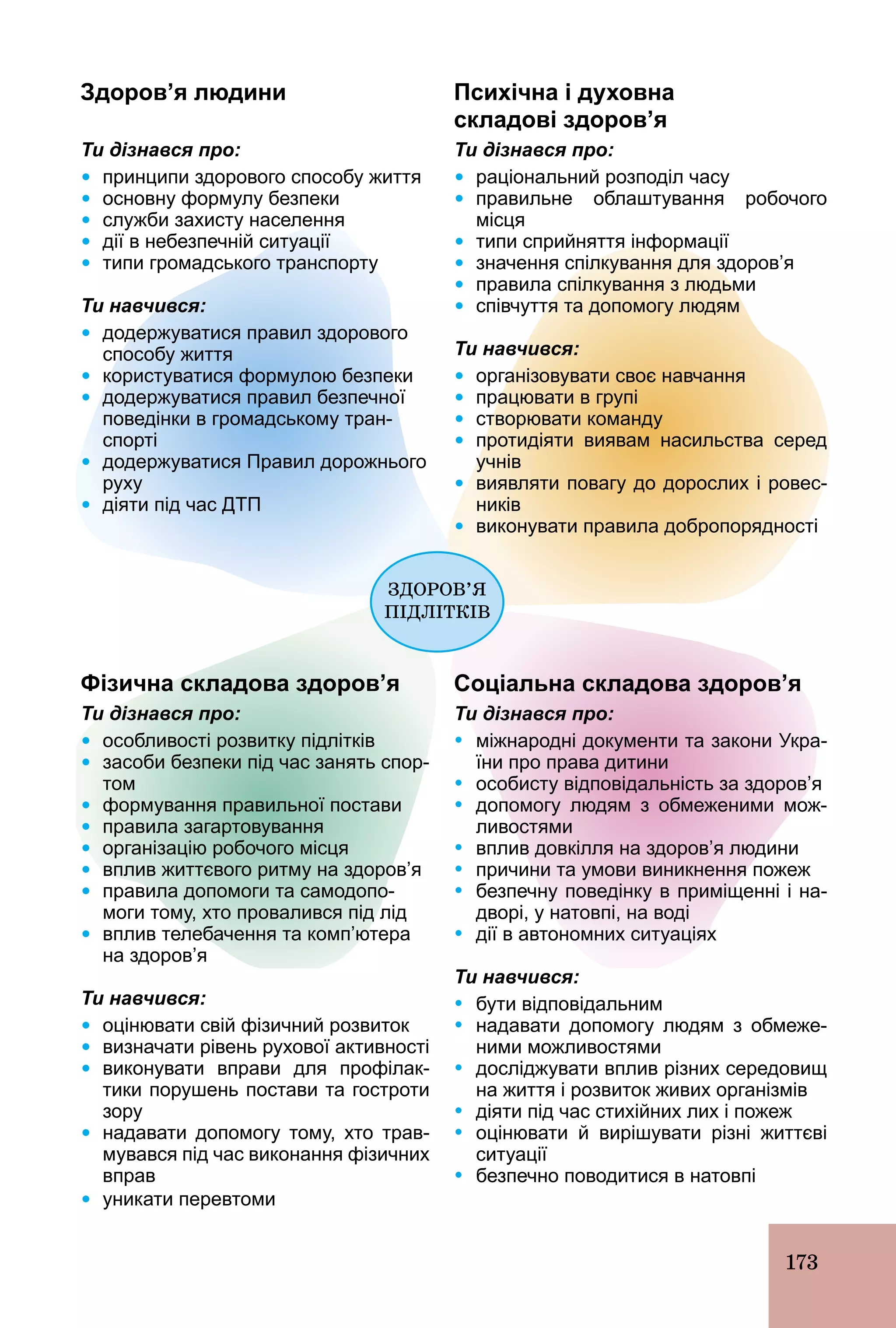 173
Здоров’я людини
Ти дізнався про:
Ÿ принципи здорового способу життя
Ÿ основну формулу безпеки
Ÿ служби захисту населення
Ÿ дії в небезпечній ситуації
Ÿ типи громадського транспорту
Ти навчився:
Ÿ додержуватися правил здорового
способу життя
Ÿ користуватися формулою безпеки
Ÿ додержуватися правил безпечної
поведінки в громадському тран­
спорті
Ÿ додержуватися Правил дорожнього
руху
Ÿ діяти під час ДТП
Фізична складова здоров’я
Ти дізнався про:
Ÿ особливості розвитку підлітків
Ÿ засоби безпеки під час занять спор­
том
Ÿ формування правильної постави
Ÿ правила загартовування
Ÿ організацію робочого місця
Ÿ вплив життєвого ритму на здоров’я
Ÿ правила допомоги та самодопо­
моги тому, хто провалився під лід
Ÿ вплив телебачення та комп’ютера
на здоров’я
Ти навчився:
Ÿ оцінювати свій фізичний розвиток
Ÿ визначати рівень рухової активності
Ÿ виконувати вправи для профілак­
тики порушень постави та гостроти
зору
Ÿ надавати допомогу тому, хто трав­
мувався під час виконання фізичних
вправ
Ÿ уникати перевтоми
Психічна і духовна
складові здоров’я
Ти дізнався про:
Ÿ раціональний розподіл часу
Ÿ правильне облаштування робочого
місця
Ÿ типи сприйняття інформації
Ÿ значення спілкування для здоров’я
Ÿ правила спілкування з людьми
Ÿ співчуття та допомогу людям
Ти навчився:
Ÿ організовувати своє навчання
Ÿ працювати в групі
Ÿ створювати команду
Ÿ протидіяти виявам насильства серед
учнів
Ÿ виявляти повагу до дорослих і ровес­
ників
Ÿ виконувати правила добропорядності
Соціальна складова здоров’я
Ти дізнався про:
Ÿ міжнародні документи та закони Укра­
їни про права дитини
Ÿ особисту відповідальність за здоров’я
Ÿ допомогу людям з обмеженими мож­
ливостями
Ÿ вплив довкілля на здоров’я людини
Ÿ причини та умови виникнення пожеж
Ÿ безпечну поведінку в приміщенні і на­
дворі, у натовпі, на воді
Ÿ дії в автономних ситуаціях
Ти навчився:
Ÿ бути відповідальним
Ÿ надавати допомогу людям з обмеже­
ними можливостями
Ÿ досліджувати вплив різних середовищ
на життя і розвиток живих організмів
Ÿ діяти під час стихійних лих і пожеж
Ÿ оцінювати й вирішувати різні життєві
ситуації
Ÿ безпечно поводитися в натовпі
 