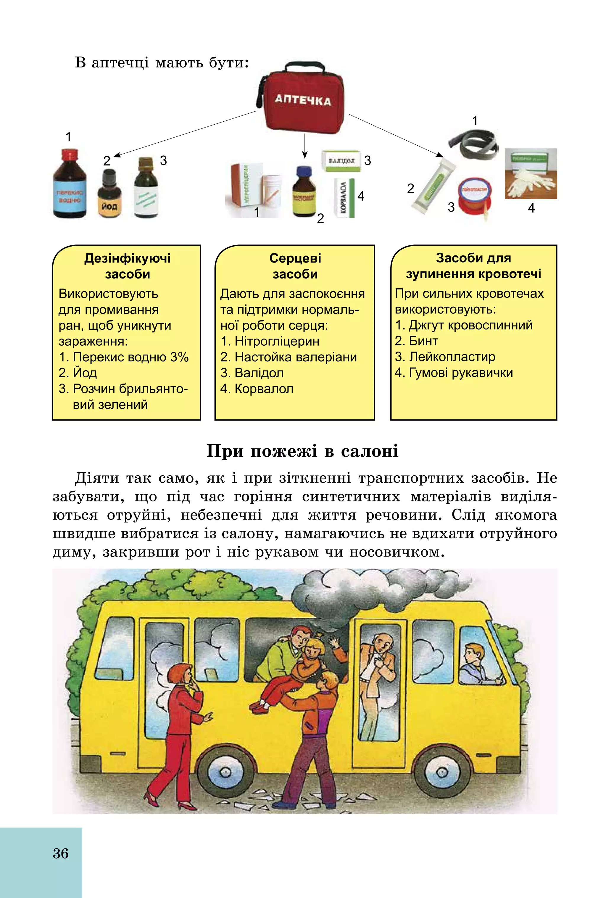 36
В аптечці мають бути:
1 2
3
3 4
2
1
4
1
2 3
Засоби для
зупинення кровотечі
При сильних кровотечах
використовують:
1. Джгут кровоспинний
2. Бинт
3. Лейкопластир
4. Гумові рукавички
Серцеві
засоби
Дають для заспокоєння
та підтримки нормаль­
ної роботи серця:
1. Нітрогліцерин
2. Настойка валеріани
3. Валідол
4. Корвалол
Дезінфікуючі
засоби
Використовують
для промивання
ран, щоб уникнути
зараження:
1. Перекис водню 3%
2. Йод
3. Розчин брильянто­
вий зелений
При пожежі в салоні
Діяти так само, як і при зіткненні транспортних засобів. Не
забувати, що під час горіння синтетичних матеріалів виділя-
ються отруйні, небезпечні для життя речовини. Слід якомога
швидше вибратися із салону, намагаючись не вдихати отруйного
диму, закривши рот і ніс рукавом чи носовичком.
 