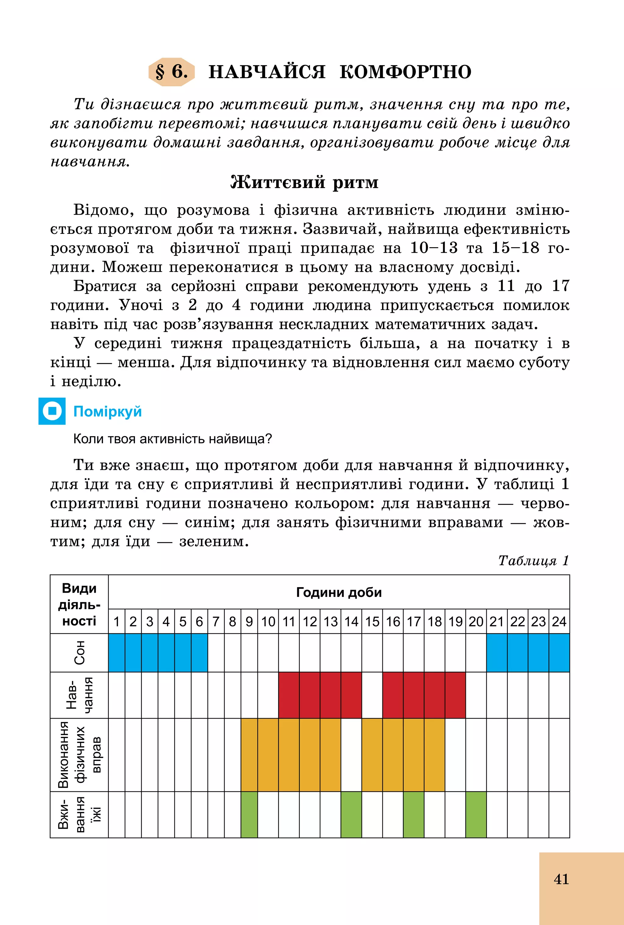 41
§ 6. НАВЧАЙСЯ КОМФОРТНО
Ти дізнаєшся про життєвий ритм, значення сну та про те,
як запобігти перевтомі; навчишся планувати свій день і швидко
виконувати домашні завдання, організовувати робоче місце для
навчання.
Життєвий ритм
Відомо, що розумова і фізична активність людини зміню-
ється протягом доби та тижня. Зазвичай, найвища ефективність
розумової та фізичної праці припадає на 10–13 та 15–18 го­
дини. Можеш переконатися в цьому на власному досвіді.
Братися за серйозні справи рекомендують удень з 11 до 17
години. Уночі з 2 до 4 години людина припускається помилок
навіть під час розв’язування нескладних математичних задач.
У середині тижня працездатність більша, а на початку і в
кінці — менша. Для відпочинку та відновлення сил маємо суботу
і неділю.
Поміркуй
Коли твоя активність найвища?
Ти вже знаєш, що протягом доби для навчання й відпочинку,
для їди та сну є сприятливі й несприятливі години. У таблиці 1
сприятливі години позначено кольором: для навчання — черво-
ним; для сну — синім; для занять фізичними вправами — жов-
тим; для їди — зеленим.
Таблиця 1
Види
діяль­
ності
Години доби
1 2 3 4 5 6 7 8 9 10 11 12 13 14 15 16 17 18 19 20 21 22 23 24
Сон
Нав­
чання
Виконання
фізичних
вправ
Вжи­
вання
їжі
 