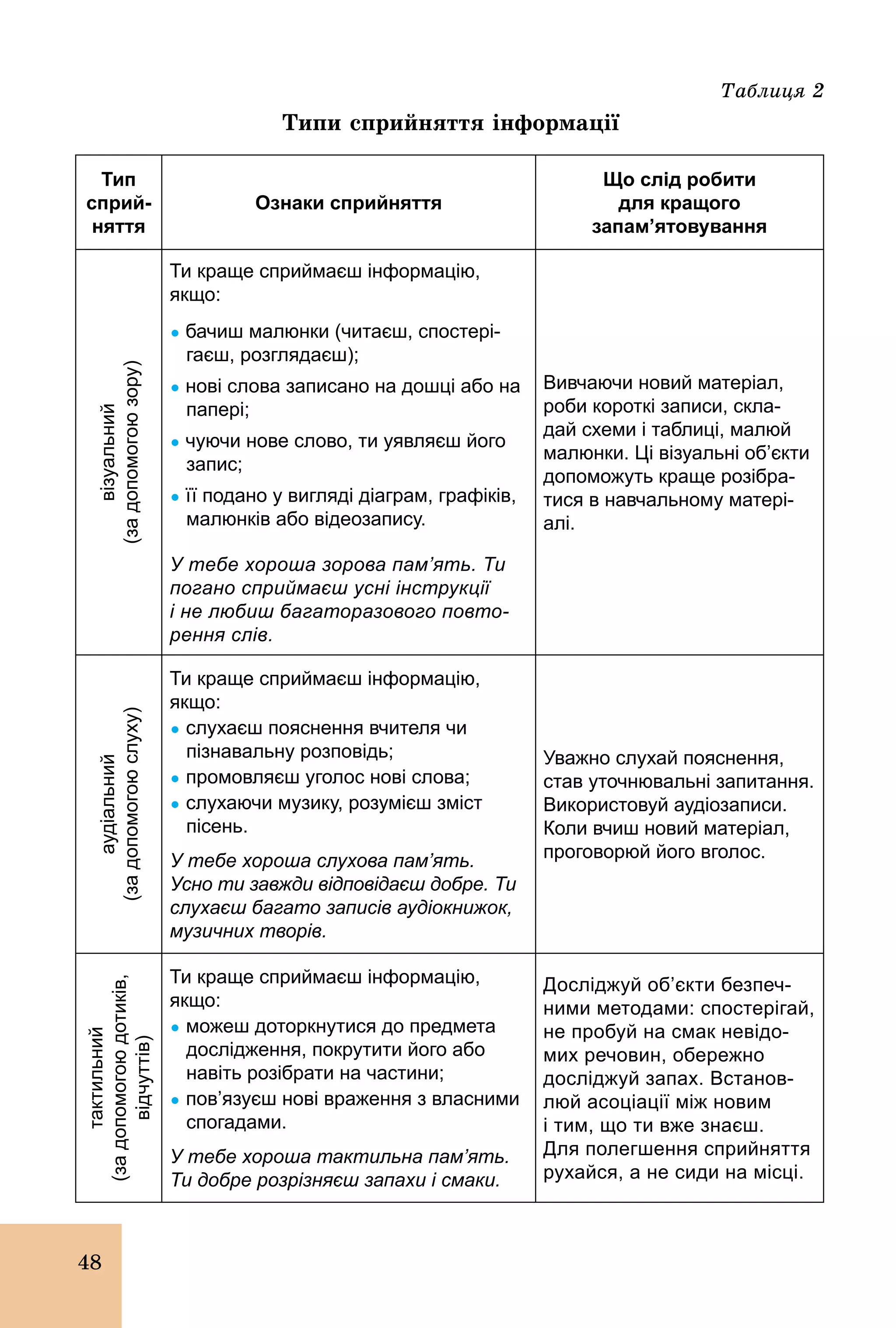 48
Таблиця 2
Типи сприйняття інформації
Тип
сприй­
няття
Ознаки сприйняття
Що слід робити
для кращого
запам’ятовування
візуальний
(задопомогоюзору)
Ти краще сприймаєш інформацію,
якщо:
Ÿ бачиш малюнки (читаєш, спостері­
гаєш, розглядаєш);
Ÿ нові слова записано на дошці або на
папері;
Ÿ чуючи нове слово, ти уявляєш його
запис;
Ÿ її подано у вигляді діаграм, графіків,
малюнків або відеозапису.
У тебе хороша зорова пам’ять. Ти
погано сприймаєш усні інструкції
і не любиш багаторазового повто
рення слів.
Вивчаючи новий матеріал,
роби короткі записи, скла­
дай схеми і таблиці, малюй
малюнки. Ці візуальні об’єкти
допоможуть краще розібра­
тися в навчальному матері­
алі.
аудіальний
(задопомогоюслуху)
Ти краще сприймаєш інформацію,
якщо:
Ÿ слухаєш пояснення вчителя чи
пізнавальну розповідь;
Ÿ промовляєш уголос нові слова;
Ÿ слухаючи музику, розумієш зміст
пісень.
У тебе хороша слухова пам’ять.
Усно ти завжди відповідаєш добре. Ти
слухаєш багато записів аудіокнижок,
музичних творів.
Уважно слухай пояснення,
став уточнювальні запитання.
Використовуй аудіозаписи.
Коли вчиш новий матеріал,
проговорюй його вголос.
тактильний
(задопомогоюдотиків,
відчуттів)
Ти краще сприймаєш інформацію,
якщо:
Ÿ можеш доторкнутися до предмета
дослідження, покрутити його або
навіть розібрати на частини;
Ÿ пов’язуєш нові враження з власними
спогадами.
У тебе хороша тактильна пам’ять.
Ти добре розрізняєш запахи і смаки.
Досліджуй об’єкти безпеч­
ними методами: спостерігай,
не пробуй на смак невідо­
мих речовин, обережно
досліджуй запах. Встанов­
люй асоціації між новим
і тим, що ти вже знаєш.
Для полегшення сприйняття
рухайся, а не сиди на місці.
 