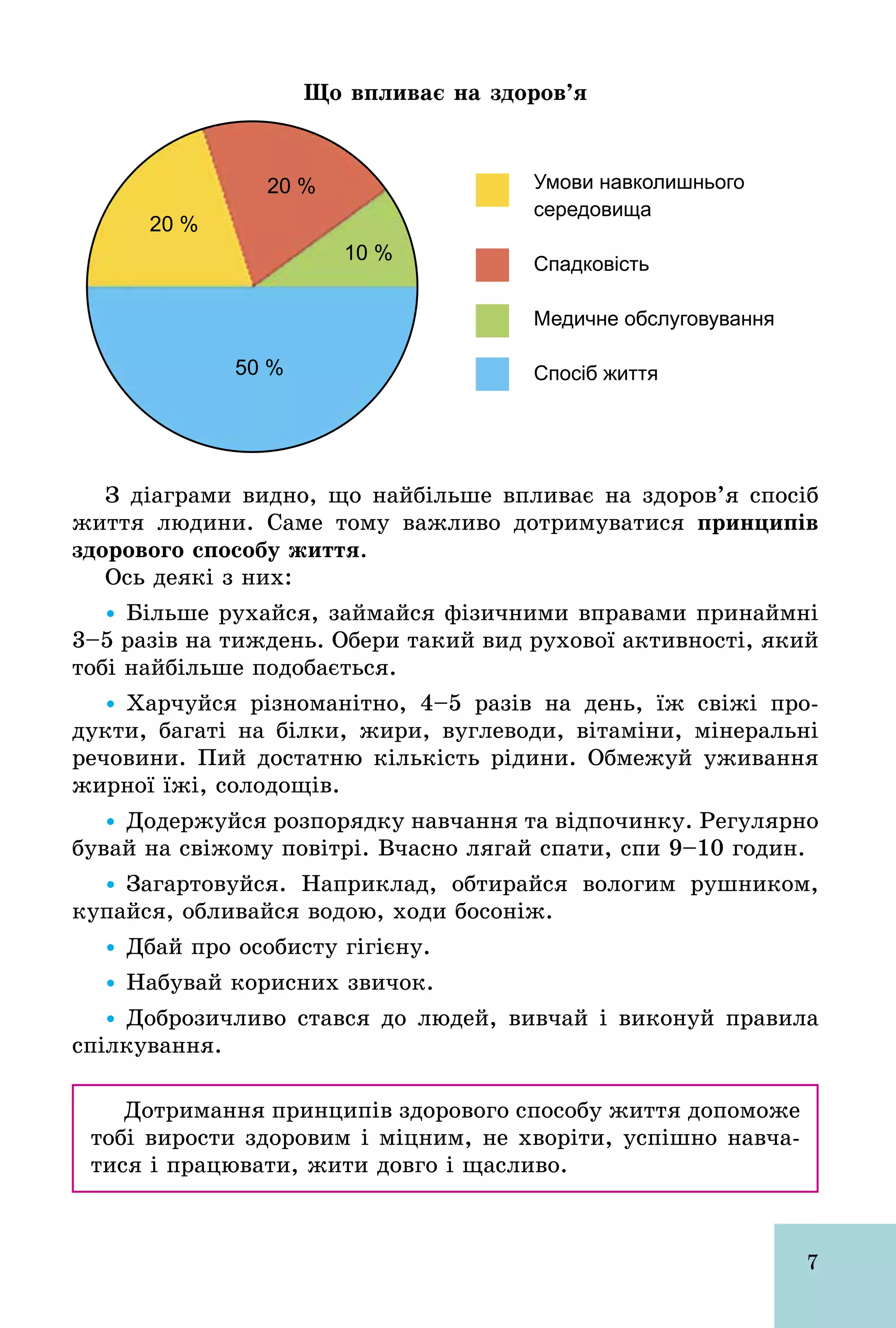 7
Що впливає на здоров’я
Умови навколишнього
середовища
Спадковість
Медичне обслуговування
Спосіб життя
10 %
20 %
20 %
50 %
З діаграми видно, що найбільше впливає на здоров’я спосіб
життя людини. Саме тому важливо дотримуватися принципів
здорового способу життя.
Ось деякі з них:
Ÿ Більше рухайся, займайся фізичними вправами принаймні
3–5 разів на тиждень. Обери такий вид рухової активності, який
тобі найбільше подобається.
Ÿ Харчуйся різноманітно, 4–5 разів на день, їж свіжі про­
дукти, багаті на білки, жири, вуглеводи, вітаміни, мінеральні
речовини. Пий достатню кількість рідини. Обмежуй уживання
жирної їжі, солодощів.
Ÿ Додержуйся розпорядку навчання та відпочинку. Регулярно
бувай на свіжому повітрі. Вчасно лягай спати, спи 9–10 годин.
Ÿ Загартовуйся. Наприклад, обтирайся вологим рушником,
купайся, обливайся водою, ходи босоніж.
Ÿ Дбай про особисту гігієну.
Ÿ Набувай корисних звичок.
Ÿ Доброзичливо стався до людей, вивчай і виконуй правила
спілкування.
Дотримання принципів здорового способу життя допоможе
тобі вирости здоровим і міцним, не хворіти, успішно навча­
тися і працювати, жити довго і щасливо.
 