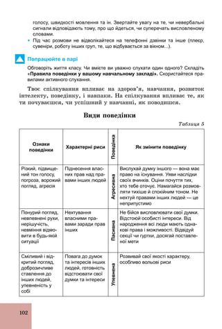 102
голосу, швидкості мовлення та ін. Звертайте увагу на те, чи невербальні
сигнали відповідають тому, про що йдеться, чи суперечать висловленому
словами.
Ÿ Під час розмови не відволікайтеся на телефонні дзвінки та інше (плеєр,
сувеніри, роботу інших груп, те, що відбувається за вікном...).
Попрацюйте в парі
Обговоріть життя класу. Чи вмієте ви уважно слухати один одного? Складіть
«Правила поведінки у вашому навчальному закладі». Скористайтеся пра­
вилами активного слухання.
Твоє спілкування впливає на здоров’я, навчання, розвиток
інтелекту, поведінку, і навпаки. На спілкування впливає те, як
ти почуваєшся, чи успішний у навчанні, як поводишся.
Види поведінки
Таблиця 5
Ознаки
поведінки
Характерні риси
Поведінка
Як змінити поведінку
Різкий, підвище­
ний тон голосу,
погроза, ворожий
погляд, агресія
Піднесення влас­
них прав над пра­
вами інших людей
Агресивна
Вислухай думку іншого — вона має
право на існування. Уяви наслідки
своїх вчинків. Оціни почуття тих,
хто тебе оточує. Намагайся розмов­
ляти тихіше й спокійним тоном. Не
нехтуй правами інших людей — це
неприпустимо
Понурий погляд,
невпевнені рухи,
нерішучість,
невміння відмо­
вити в будь­якій
ситуації
Нехтування
власними пра­
вами заради прав
інших
Пасивна
Не бійся висловлювати свої думки.
Відстоюй особисті інтереси. Від
народження всі люди мають одна­
кові права і можливості. Відвідуй
секції чи гуртки, досягай поставле­
ної мети
Сміливий і від­
критий погляд,
доброзичливе
ставлення до
інших людей,
упевненість у
собі
Повага до думок
та інтересів інших
людей, готовність
відстоювати свої
думки та інтереси
Упевнена
Розвивай свої якості характеру,
особливо вольові риси
 