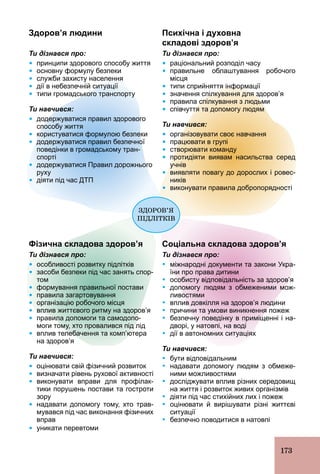 173
Здоров’я людини
Ти дізнався про:
Ÿ принципи здорового способу життя
Ÿ основну формулу безпеки
Ÿ служби захисту населення
Ÿ дії в небезпечній ситуації
Ÿ типи громадського транспорту
Ти навчився:
Ÿ додержуватися правил здорового
способу життя
Ÿ користуватися формулою безпеки
Ÿ додержуватися правил безпечної
поведінки в громадському тран­
спорті
Ÿ додержуватися Правил дорожнього
руху
Ÿ діяти під час ДТП
Фізична складова здоров’я
Ти дізнався про:
Ÿ особливості розвитку підлітків
Ÿ засоби безпеки під час занять спор­
том
Ÿ формування правильної постави
Ÿ правила загартовування
Ÿ організацію робочого місця
Ÿ вплив життєвого ритму на здоров’я
Ÿ правила допомоги та самодопо­
моги тому, хто провалився під лід
Ÿ вплив телебачення та комп’ютера
на здоров’я
Ти навчився:
Ÿ оцінювати свій фізичний розвиток
Ÿ визначати рівень рухової активності
Ÿ виконувати вправи для профілак­
тики порушень постави та гостроти
зору
Ÿ надавати допомогу тому, хто трав­
мувався під час виконання фізичних
вправ
Ÿ уникати перевтоми
Психічна і духовна
складові здоров’я
Ти дізнався про:
Ÿ раціональний розподіл часу
Ÿ правильне облаштування робочого
місця
Ÿ типи сприйняття інформації
Ÿ значення спілкування для здоров’я
Ÿ правила спілкування з людьми
Ÿ співчуття та допомогу людям
Ти навчився:
Ÿ організовувати своє навчання
Ÿ працювати в групі
Ÿ створювати команду
Ÿ протидіяти виявам насильства серед
учнів
Ÿ виявляти повагу до дорослих і ровес­
ників
Ÿ виконувати правила добропорядності
Соціальна складова здоров’я
Ти дізнався про:
Ÿ міжнародні документи та закони Укра­
їни про права дитини
Ÿ особисту відповідальність за здоров’я
Ÿ допомогу людям з обмеженими мож­
ливостями
Ÿ вплив довкілля на здоров’я людини
Ÿ причини та умови виникнення пожеж
Ÿ безпечну поведінку в приміщенні і на­
дворі, у натовпі, на воді
Ÿ дії в автономних ситуаціях
Ти навчився:
Ÿ бути відповідальним
Ÿ надавати допомогу людям з обмеже­
ними можливостями
Ÿ досліджувати вплив різних середовищ
на життя і розвиток живих організмів
Ÿ діяти під час стихійних лих і пожеж
Ÿ оцінювати й вирішувати різні життєві
ситуації
Ÿ безпечно поводитися в натовпі
 