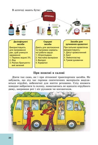 36
В аптечці мають бути:
1 2
3
3 4
2
1
4
1
2 3
Засоби для
зупинення кровотечі
При сильних кровотечах
використовують:
1. Джгут кровоспинний
2. Бинт
3. Лейкопластир
4. Гумові рукавички
Серцеві
засоби
Дають для заспокоєння
та підтримки нормаль­
ної роботи серця:
1. Нітрогліцерин
2. Настойка валеріани
3. Валідол
4. Корвалол
Дезінфікуючі
засоби
Використовують
для промивання
ран, щоб уникнути
зараження:
1. Перекис водню 3%
2. Йод
3. Розчин брильянто­
вий зелений
При пожежі в салоні
Діяти так само, як і при зіткненні транспортних засобів. Не
забувати, що під час горіння синтетичних матеріалів виділя-
ються отруйні, небезпечні для життя речовини. Слід якомога
швидше вибратися із салону, намагаючись не вдихати отруйного
диму, закривши рот і ніс рукавом чи носовичком.
 