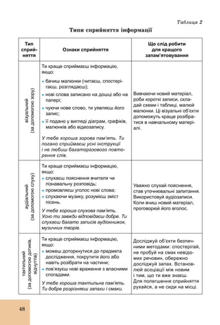 48
Таблиця 2
Типи сприйняття інформації
Тип
сприй­
няття
Ознаки сприйняття
Що слід робити
для кращого
запам’ятовування
візуальний
(задопомогоюзору)
Ти краще сприймаєш інформацію,
якщо:
Ÿ бачиш малюнки (читаєш, спостері­
гаєш, розглядаєш);
Ÿ нові слова записано на дошці або на
папері;
Ÿ чуючи нове слово, ти уявляєш його
запис;
Ÿ її подано у вигляді діаграм, графіків,
малюнків або відеозапису.
У тебе хороша зорова пам’ять. Ти
погано сприймаєш усні інструкції
і не любиш багаторазового повто
рення слів.
Вивчаючи новий матеріал,
роби короткі записи, скла­
дай схеми і таблиці, малюй
малюнки. Ці візуальні об’єкти
допоможуть краще розібра­
тися в навчальному матері­
алі.
аудіальний
(задопомогоюслуху)
Ти краще сприймаєш інформацію,
якщо:
Ÿ слухаєш пояснення вчителя чи
пізнавальну розповідь;
Ÿ промовляєш уголос нові слова;
Ÿ слухаючи музику, розумієш зміст
пісень.
У тебе хороша слухова пам’ять.
Усно ти завжди відповідаєш добре. Ти
слухаєш багато записів аудіокнижок,
музичних творів.
Уважно слухай пояснення,
став уточнювальні запитання.
Використовуй аудіозаписи.
Коли вчиш новий матеріал,
проговорюй його вголос.
тактильний
(задопомогоюдотиків,
відчуттів)
Ти краще сприймаєш інформацію,
якщо:
Ÿ можеш доторкнутися до предмета
дослідження, покрутити його або
навіть розібрати на частини;
Ÿ пов’язуєш нові враження з власними
спогадами.
У тебе хороша тактильна пам’ять.
Ти добре розрізняєш запахи і смаки.
Досліджуй об’єкти безпеч­
ними методами: спостерігай,
не пробуй на смак невідо­
мих речовин, обережно
досліджуй запах. Встанов­
люй асоціації між новим
і тим, що ти вже знаєш.
Для полегшення сприйняття
рухайся, а не сиди на місці.
 