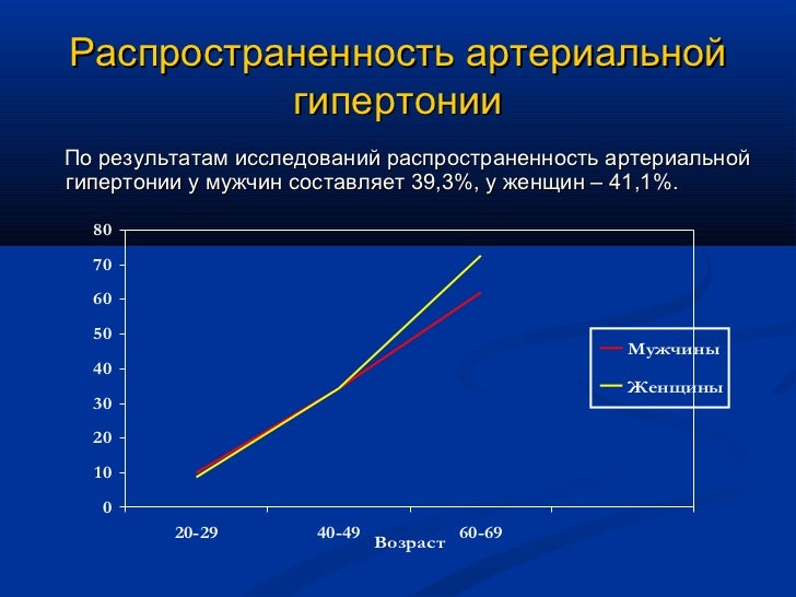 Школа Здоровья По Артериальной Гипертензии Презентация