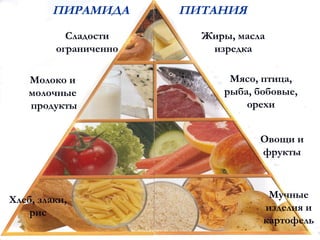ПИРАМИДА       ПИТАНИЯ
           Сладости      Жиры, масла
         ограниченно      изредка

    Молоко и                 Мясо, птица,
    молочные                рыба, бобовые,
    продукты                    орехи


                                   Овощи и
                                   фрукты



Хлеб, злаки,                        Мучные
    рис                            изделия и
                                   картофель
 