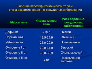 Таблица классификации массы тела и
  риска развития сердечно-сосудистых заболеваний


                                   Риск сердечно-
                   Индекс массы
   Масса тела                        сосудистых
                       тела
                                    заболеваний

Дефицит                <18,5      Низкий
Нормальная           18,5-24,9    Обычный
Избыточная           25,0-29,9    Повышенный
Ожирение I ст.       30,0-34,9    Высокий
Ожирение II ст.      35,0-39,9    Очень высокий
Ожирение III ст.                  Чрезвычайно
                       >40        высокий
 