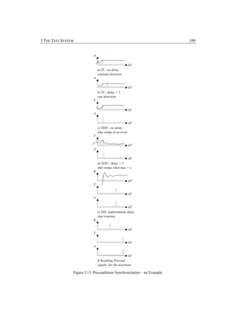 5 THE TEST SYSTEM                                                          109


                            A

                                                             kT
                                    a) TI – no delay,
                                    constant detection
                            A

                                                             kT
                                    b) TI – delay = 5,
                                    step detection
                            T
                                x
                                                             kT
                            A

                                                             kT
                                    c) TDD – no delay,
                                    time stamp of an event
                            T
                                x

                                                             kT
                            A

                                                         kT
                                    d) TDD – delay = 1,
                                    time stamp when max = x
                            R

                                                             kT
                            T

                                                             kT
                            A

                                                           kT
                                    e) TID, indeterminate delay,
                                    step response
                            R

                                                             kT
                            T

                                                             kT
                            A

                                                            kT
                                    f) Resulting Precond
                                    signals for the assertions

                Figure 5.13: Preconditions Synchronization – an Example.
 