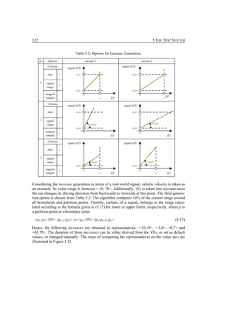 122                                                                                          5 THE TEST SYSTEM


                                   Table 5.2: Options for Increase Generation.
      no.    Options:                      variant 1                             variant 2
             Criteria:                                            signal (kT)
                             signal (kT)

             time        +         max                                    max

      1     signal
                         +
            range
                                    min                                   min
            tangent
            (angle)                                                                                     kT
                                                        t1   kT                                    t2
             Criteria:
                             signal (kT)                           signal (kT)

             time                  max                                    max

      2     signal
                         +                                                               angle
            range                              angle
                                    min                                   min
            tangent
                         +
            (angle)                                          kT                                          kT
             Criteria:
                             signal (kT)                           signal (kT)

             time        +

      3     signal
            range                               angle                                 angle
                                    min                                   min
            tangent
                         +
            (angle)                                     t1   kT                               t1         kT


Considering the increase generation in terms of a real-world signal, vehicle velocity is taken as
an example. Its value range is between <-10, 70>. Additionally, {0} is taken into account since
the car changes its driving direction from backwards to forwards at this point. The third genera-
tion option is chosen from Table 5.2. The algorithm computes 10% of the current range around
all boundaries and partition points. Thereby, variantn of a signalm belongs to the range calcu-
lated according to the formula given in (5.17) for lower or upper limits, respectively, where p is
a partition point or a boundary point.
 <pn, pn+10% · (pn+1-pn)> or <pn-10% · (pn-pn-1), pn>                                                         (5.17)

Hence, the following increases are obtained as representatives: <-10,-9>, <-1,0>, <0,7> and
<63,70>. The duration of those increases can be either derived from the VFs, or set as default
values, or changed manually. The steps of computing the representatives on the value axis are
illustrated in Figure 5.21.
 