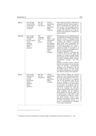 APPENDIX A                                                                                                                    227


     MEval         - does not apply       - MiL, SiL,      - reference         MEval offers an automatic comparison of




                                                                                                                              www.itpower.de/meval.html
                     since here back-       PiL, HiL         signals-based     test signals with their reference signals in
                     to-back regres-      - non-reactive   - manual            ML/SL, provided that the reference sig-
                     sion tests are                          specification     nals are given. The tool applies innova-
                     considered.                           - offline           tive two-stage algorithms [WCF02]. Its
                                                             evaluation        strength is the successive use of the pre-
                                                                               processor and comparison component for
                                                                               signal evaluation.

     MiLEST        - data coverage        - MiL,           - reference         Model-in-the-Loop for Embedded System




                                                                                                                              www.fokus.fraunhofer.de/en/motion/ueber_motion/index.html
                   - requirements           extendable       signal-           Test (MiLEST) is desirable for functional
                     coverage               to SiL, PiL,     feature – based   black-box testing of embedded hybrid
                   - test case specifi-     HiL            - requirements      software. A new method for the system
                     cations              - reactive         coverage          stimulation and evaluation is supported,
                   - automatic                             - test evaluation   which breaks down requirements into
                     generation                              specifications    characteristics of specific signal features.
                   - offline                               - automatic and     A novel understanding of a signal is
                     generation                              manual speci-     defined that enables its description in an
                                                             fication 48       abstract way based on its properties (e.g.,
                                                           - online            decrease, constant, maximum).
                                                             evaluation        Technically, MiLEST is a Simulink add-
                                                                               on built on top of the ML engine that
                                                                               represents an extension towards model-
                                                                               based testing activities. MiLEST consists
                                                                               of a library including callback functions,
                                                                               transformation functions, and other
                                                                               scripts.
                                                                               Reusable test patterns, generic validation
                                                                               functions and patterns for test data gen-
                                                                               erators are provided. Transformations
                                                                               contribute to the automation of the test
                                                                               development process. Test data variants
                                                                               are created systematically and automati-
                                                                               cally. Reactive testing is also supported.

     MTest         - data coverage        - MiL, SiL,      - reference         MTest [MTest] combines the classical



                                                                                                                              www.dspaceinc.com/ww/en/inc/home/products/sw/expsoft/mtest.cfm
                   - requirements           PiL, HiL         signals-based     module test with model-based develop-
                     coverage             - non-reactive   - manual            ment. The central element of the tool is
                   - test case                               specification     the CTM and CTE/ES. It is integrated
                     specification                         - offline           with SL and TargetLink. Once the test
                   - manual                                  evaluation        cases are designed in CTE/ES, MTest
                     generation                                                introduces such tasks as test development,
                   - offline                                                   test execution, test evaluation and test
                     generation                                                management. It enables SUT output sig-
                                                                               nals to be compared with previously
                                                                               obtained reference signals using a reproc-
                                                                               essing component and the difference
                                                                               matrix method. The reference signals can
                                                                               be defined using a signal editor or they
                                                                               can be obtained as a result of a simula-
                                                                               tion. MTest provides a means to auto-
                                                                               matically test automotive software within
                                                                               the whole development process. It is
                                                                               based on AutomationDesk’s technology
                                                                               for test project management.




48
     It depends on the process step when the evaluation design is developed (cf. Section 4.4 and Section 5.2 – 5.6).
 