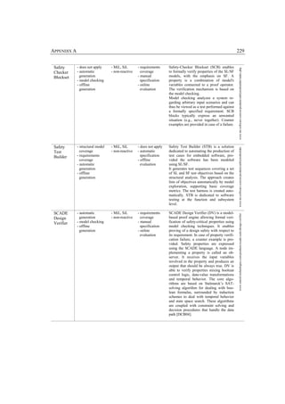 APPENDIX A                                                                                                           229


 Safety      - does not apply     - MiL, SiL       - requirements     Safety-Checker Blockset (SCB) enables




                                                                                                                     www.tni-software.com/en/produits/safetytestbuilder/index.php
 Checker     - automatic          - non-reactive     coverage         to formally verify properties of the SL/SF
 Blockset      generation                          - manual           models, with the emphasis on SF. A
             - model checking                        specification    property is a combination of model's
             - offline                             - online           variables connected to a proof operator.
               generation                            evaluation       The verification mechanism is based on
                                                                      the model checking.
                                                                      Model checking analyzes a system re-
                                                                      garding arbitrary input scenarios and can
                                                                      thus be viewed as a test performed against
                                                                      a formally specified requirement. SCB
                                                                      blocks typically express an unwanted
                                                                      situation (e.g., never together). Counter
                                                                      examples are provided in case of a failure.




 Safety      - structural model   - MiL, SiL       - does not apply   Safety Test Builder (STB) is a solution




                                                                                                                     www.tni-software.com/en/produits/safetytestbuilder
 Test          coverage           - non-reactive   - automatic        dedicated to automating the production of
 Builder     - requirements                          specification    test cases for embedded software, pro-
               coverage                            - offline          vided the software has been modeled
             - automatic                             evaluation       using SL/SF.
               generation                                             It generates test sequences covering a set
             - offline                                                of SL and SF test objectives based on the
               generation                                             structural analysis. The approach creates
                                                                      lists of objectives automatically by model
                                                                      exploration, supporting basic coverage
                                                                      metrics. The test harness is created auto-
                                                                      matically. STB is dedicated to software
                                                                      testing at the function and subsystem
                                                                      level.

 SCADE       - automatic          - MiL, SiL       - requirements     SCADE Design Verifier (DV) is a model-




                                                                                                                     www.esterel-technologies.com/products/scade-suite/design-verifier
 Design        generation         - non-reactive     coverage         based proof engine allowing formal veri-
 Verifier    - model checking                      - manual           fication of safety-critical properties using
             - offline                               specification    model checking techniques. It enables
               generation                          - online           proving of a design safety with respect to
                                                     evaluation       its requirement. In case of property verifi-
                                                                      cation failure, a counter example is pro-
                                                                      vided. Safety properties are expressed
                                                                      using the SCADE language. A node im-
                                                                      plementing a property is called an ob-
                                                                      server. It receives the input variables
                                                                      involved in the property and produces an
                                                                      output that should be always true. DV is
                                                                      able to verify properties mixing boolean
                                                                      control logic, data-value transformations
                                                                      and temporal behavior. The core algo-
                                                                      rithms are based on Stalmarck’s SAT-
                                                                      solving algorithm for dealing with boo-
                                                                      lean formulas, surrounded by induction
                                                                      schemes to deal with temporal behavior
                                                                      and state space search. These algorithms
                                                                      are coupled with constraint solving and
                                                                      decision procedures that handle the data
                                                                      path [DCB04].
 