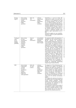 APPENDIX A                                                                                                                  231


 System       - data coverage       - MiL, SiL,      - reference          SystemTest is a tool for testing ML




                                                                                                                            www.mathworks.com/products/systemtest
 Test™        - automatic and         HiL              signals-based      scripts and SL models. Test cases can be
                manual              - non-reactive   - manual             specified at a low abstraction level and
                generation                             specification      are executed manually. The test vectors
              - offline                              - offline            may be defined manually using ML ex-
                generation                             evaluation         pressions or generated randomly applying
                                                                          probability distributions for Monte Carlo
                                                                          simulation [DFG01]. Besides a small set
                                                                          of automatic evaluation means based on
                                                                          the reference signals, the actual test as-
                                                                          sessment is performed manually using
                                                                          graphical signal representations and ta-
                                                                          bles.
                                                                          SystemTest supports test case reusability.
                                                                          Parameter sweep for system optimization
                                                                          is also possible.

 Testing of   - data coverage       - does not       - test evaluation    The approach enables both generation of




                                                                                                                            tumb1.biblio.tu-muenchen.de/publ/ diss/in/2003/pretschner.pdf
 Auto-        - test case             apply            specifications     functional, but also structural (based on
 Focus          specifications      - non-reactive   - automatic          MC/DC criterion) test specification
              - automatic                              specifications     [Pre03, Pre03b], followed by concrete test
 Models
                generation                           - does not apply     cases derivation. It is based on AutoFocus
 [Pre03b]     - symbolic                                                  system models. The generation of test is
                execution                                                 supported by the symbolic execution on
              - offline                                                   the grounds of CLP (initially transformed
                generation                                                from the AutoFocus models). [Pre04]
                                                                          concludes that test case generation for
                                                                          both functional and structural test case
                                                                          specifications boils down to finding states
                                                                          in the model’s state space. The aim of a
                                                                          symbolic execution of a model is then to
                                                                          find a trace – a test case – that leads to the
                                                                          specified state. Specification of test case
                                                                          in the form of interaction patterns means
                                                                          providing the concrete signals. For uni-
                                                                          versal properties such as invariants, the
                                                                          deduction of test case specifications is
                                                                          possible by syntactically transforming
                                                                          temporal logic formulas [Pre03b].

 TPT          - data coverage       - MiL, SiL,      - reference          The objectives of Time Partitioning Test-
                                                                                                                            www.piketec.com/products/tpt.php

              - requirements          PiL, HiL         signal-feature –   ing (TPT) are to support a test modeling
                coverage            - reactive         based              technique that allows the systematic se-
              - test case                            - manual             lection of test cases, to facilitate a precise,
                specification                          specification      formal, portable, but simple representa-
              - manual                               - online and         tion of test cases for model-based auto-
                generation                             offline            motive developments, and thereby, to
              - offline and                            evaluation         provide an infrastructure for automated
                online generation                                         test execution and automated test assess-
                                                                          ments even for real-time environments
                                                                          [LK08].
                                                                          TPT supports the selection of test data on
                                                                          the semantic basis of so-called testlets and
                                                                          several syntactic techniques. Testlets
                                                                          facilitate an exact description of test data
                                                                          and guarantee the automation of test
                                                                          execution and test evaluation.
                                                                          Test evaluation is based on the concept of
                                                                          the property of a signal. A library contain-
                                                                          ing several evaluation functions is avail-
                                                                          able. External tools can be easily inte-
                                                                          grated into the evaluation process too.
 