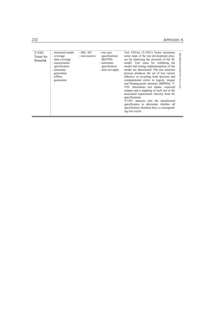 232                                                                                                   APPENDIX A


 T-VEC        - structural model   - MiL, SiL       - test case        Test VECtor (T-VEC) Tester automates




                                                                                                                   www.t-vec.com/solutions/simulink.php
 Tester for     coverage           - non-reactive     specifications   some steps of the test development proc-
 Simulink     - data coverage                         [ROT98]          ess by analyzing the structure of the SL
              - requirements                        - automatic        model. Test cases for validating the
                specification                         specification    model and testing implementations of the
              - automatic                           - does not apply   model are determined. The test selection
                generation                                             process produces the set of test vectors
              - offline                                                effective in revealing both decision and
                generation                                             computational errors in logical, integer
                                                                       and floating-point domains [BBN04]. T-
                                                                       VEC determines test inputs, expected
                                                                       outputs and a mapping of each test to the
                                                                       associated requirement, directly from SL
                                                                       specifications.
                                                                       T-VEC analyzes also the transformed
                                                                       specification to determine whether all
                                                                       specification elements have a correspond-
                                                                       ing test vector.
 