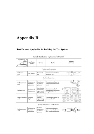 Appendix B

Test Patterns Applicable for Building the Test System


                                Table B: Test Patterns Implemented in MiLEST.
  Test Activity
             Test                                                                             Solution
                     Test Pattern
          System                         Context                 Problem                     Instances
                        Name
     Abstraction
            Level

                                               Test Harness Preparation

                                                                                                                InOut
                                                                                       Test Data      SUT                        Test
Test Harness                          Functional        Generation of a test frame
                                                                                                                 Bus                        Verdict

                                                                                       Generator                            Specification
                     Test harness
Level                                 test              around the SUT.                             Test
                                                                                                             test reactiveness
                                                                                                   Control




                                                   Test Data Generation


                     Collection of    Instantiation     Generation of a frame for
Test Requirement
                     the test re-     of a test re-     collecting the test require-
Level
                     quirements       quirement         ments

                                      Specification
                                                        Generation of a block
                     Collection of    and sequenc-
Test Case Level                                         sequencing the test stimuli
                     the test cases   ing of stimuli
                                                        along the test cases
                                      for a test case

                                      Generation of
Feature Generation   Generate         concrete          Generation of the SigF to
Level                SigF             signals along     stimulate the SUT
                                      the test cases


                                        Test Specification and Test Evaluation

                                      Technical
                     Collection of                      Tracing a set of test re-
Test Requirement                      instantiation
                     the test re-                       quirements in the form of
Level                                 of a test re-
                     quirements                         their abstract instantiation
                                      quirement
 