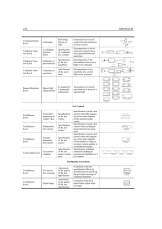 234                                                                                      APPENDIX B


                                       Delivering        Extraction of an overall
Test Requirement
                     Arbitration       the test re-      verdict from the collection
Level
                                       sults             of local verdicts
                                                         Decomposition of an ab-
                     A validation      Specification
Validation Func-                                         stract test scenario into a
                     function          of an abstract
tion Level                                               set of preconditions and
                     block             test scenario
                                                         assertions
                                       Specification     Decomposition of the
Validation Func-     Collection of
                                       of the pre-       preconditions into a set of
tion Level           preconditions
                                       conditions        SigFs to be extracted

                                       Specification     Decomposition of the
Validation Func-     Collection of
                                       of the asser-     assertions into a set of
tion Level           assertions
                                       tions             SigFs to be extracted




                                       Evaluation of     Assessment of a control
Feature Detection    Detect SigF
                                       a mathemati-      unit behavior in terms of a
Level                characteristics
                                       cal function      selected SigF




                                                        Test Control

                                                         Specification of such a test
                     Test control      Specification     control where the sequenc-
Test Harness
                     depending on      of the test       ing of test cases depends
Level
                     verdict value     control           on the selected verdict
                                                         values
                                                         Specification of such a test
                                       Specification
Test Harness         Independent                         control where no depend-
                                       of the test
Level                test control                        encies between test cases
                                       control
                                                         exist
                                                         Specification of such a test
                                                         control where the sequenc-
                     Variants          Specification
Test Harness                                             ing of test cases depends
                     dependent         of the test
Level                                                    on the number or value of
                     test control      control
                                                         test data variants applied in
                                                         a selected test case(s)
                                       Specification     Specification of default
                     Test control      of the test       conditions enabling to
Test Control Level
                     condition         control condi-    constrain the definition of a
                                       tions             test control

                                                 Test Quality Assessment

                                                         Evaluation of the test
                                       Assessment
                                                         specification effectivity
Test Harness         VFs activa-       of the quality
                                                         and efficiency by checking
Level                tion coverage     of the test
                                                         the activation coverage of
                                       specification
                                                         validation functions
                                       Assessment
                                                         Evaluation of the SUT
Test Harness                           of the quality
                     Signal range                        input/output signal range
Level                                  of the test
                                                         coverage
                                       specification
 