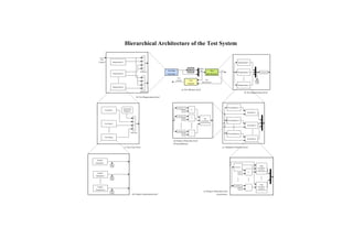 Hierarchical Architecture of the Test System

    Test
   Control              Requirement 1                                                                                                                                         Requirement 1


                                                                                                                         InOut
                                                                                  Test Data                     SUT       Bus               Test      Verdict
                                                           Selection                                                                                                          Requirement 2                    Arbitration
                        Requirement 2                                             Generator                                           Specification

                                                                                               Test
                                                                                              Control           Test             Test
                                                                                                                              Reactiveness                                                           log
                                                                                                               Control
                                                                                                                                                                              Requirement n
                        Requirement n
                                                                                                      a) Test Harness level
                                                           Selection
                                                                                                                                                                                       b) Test Requirement level
                                                      b) Test Requirement level



                                                                                                extraction 1                                                    Preconditions 1
                                    Generation                                                                    ==
              Test Data 1           Sequence                                                            Ref
                                                                                                                                                                                          Assertions 1

                                                                                                extraction 2
                                                                                                                  <=
                                                                                                        Ref                      PS
                                                                                                                           Preconditions                        Preconditions 2
                                                                                                                          Synchronization
              Test Data 2
                                                                                                                                                                                          Assertions 2


                                                                                                extraction m
                                               Selection                                                          >
                                                                                                        Ref                                                     Preconditions p
              Test Data p
                                                                                                                                                                                          Assertions a
                                                                                        d) Feature Detection level
                                                                                        (Preconditions)
                                        c) Test Case level                                                                                               c) Validation Function level




 Feature
Generator 1
                      log                                                                                                                                                                                    PAS
                                                                                                                                                                        extraction 1
                                                                                                                                                                                                          Preconditions-
                                                                                                                                                                                                           Assertions-
                                                                                                                                                                                                         Synchronization
                                                                                                                                                                                          >=
 Feature                                                                                                                                                                        Ref
Generator 2
                      log


                                                                                                                                                                        extraction e
                                                                                                                                                                                                             PAS
  Feature                                                                                                                                                                                  <              Preconditions-
                                                                                                                                                                                Ref                        Assertions-
Generator m                                                                                                                                                                                              Synchronization
                      log
                                                                                                                                e) Feature Detection level
                                                 d) Feature Generation level                                                                 (Assertions)
 