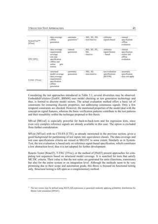 3 SELECTED TEST APPROACHES                                                                                                 45


                         - data coverage      - automatic        - MiL, SiL, HiL     - reference         - manual
                         - offline              generation 21    - non-reactive        signals-based       specification
SystemTest™
                           generation                                                                    - offline
[STest]
                                                                                                           evaluation

                         - data coverage      - manual           - MiL, SiL, PiL,    - reference         - manual
                         - requirements         generation         HiL                 signal-feature      specification
                           coverage                              - reactive            – based           - online and
                         - test case                                                                       offline
TPT [TPT]                  specification                                                                   evaluation
                         - offline and
                           online      gen-
                           eration

                         - structural         - automatic        - MiL, SiL          - test evaluation   - automatic
                           model coverage       generation       - non-reactive        specifications      specification
                         - data coverage                                               [ROT98]           - does not apply
                         - requirements
T-VEC [TVec]
                           specification
                         - offline
                           generation



Considering the test approaches introduced in Table 3.1, several diversities may be observed.
EmbeddedValidator [EmbV, BBS04] uses model checking as test generation technology and
thus, is limited to discrete model sectors. The actual evaluation method offers a basic set of
constraints for extracting discrete properties, not addressing continuous signals. Only a few
temporal constraints are checked. However, the mentioned properties of the model deal with the
concept on signal features, whereas the basic verification patterns contribute to the test patterns
and their reusability within the technique proposed in this thesis.

MEval [MEval] is especially powerful for back-to-back-tests and for regression tests, since
even very complex reference signals are already available in this case. The option is excluded
from further consideration.

MTest [MTest] with its CTE/ES [CTE], as already mentioned in the previous section, gives a
good background for partitioning of test inputs into equivalence classes. The data coverage and
test case specifications criteria are reused in MiLEST to some extent. Similarly as in System-
Test, the test evaluation is based only on reference signal-based specification, which constitutes
a low abstraction level, thus it is not adopted for further development.

Reactis Tester [ReactT], T-VEC [TVec], or the method of [Pre03] present approaches for com-
puting test sequences based on structural model coverage. It is searched for tests that satisfy
MC/DC criteria. Their value is that the test suites are generated for units (functions, transitions)
but also for the entire system or on integration level. Although the methods seem to be very
promising due to their scope and automation grade, this thesis is focused on functional testing
only. Structural testing is left open as a complementary method.




21
     The test vectors may be defined using MATLAB expressions or generated randomly applying probability distributions for
     Monte Carlo simulation [DFG01].
 