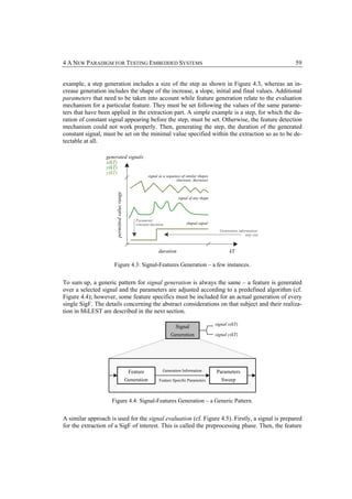 4 A NEW PARADIGM FOR TESTING EMBEDDED SYSTEMS                                                                                    59


example, a step generation includes a size of the step as shown in Figure 4.3, whereas an in-
crease generation includes the shape of the increase, a slope, initial and final values. Additional
parameters that need to be taken into account while feature generation relate to the evaluation
mechanism for a particular feature. They must be set following the values of the same parame-
ters that have been applied in the extraction part. A simple example is a step, for which the du-
ration of constant signal appearing before the step, must be set. Otherwise, the feature detection
mechanism could not work properly. Then, generating the step, the duration of the generated
constant signal, must be set on the minimal value specified within the extraction so as to be de-
tectable at all.

                  generated signals:
                  x(kT)
                  y(kT)
                  y(kT)
                                                           signal as a sequence of similar shapes
                                                                             (increase, decrease)
                      permitted value range




                                                                              signal of any shape




                                                  Parameter:
                                                  constant duration                shaped signal
                                                                                                      Generation information:
                                                                                                                     step size



                                                                 duration                                   kT

                     Figure 4.3: Signal-Features Generation – a few instances.


To sum up, a generic pattern for signal generation is always the same – a feature is generated
over a selected signal and the parameters are adjusted according to a predefined algorithm (cf.
Figure 4.4); however, some feature specifics must be included for an actual generation of every
single SigF. The details concerning the abstract considerations on that subject and their realiza-
tion in MiLEST are described in the next section.

                                                                                                    signal x(kT)
                                                                            Signal
                                                                         Generation                 signal y(kT)




                                               Feature              Generation Information          Parameters
                                              Generation         Feature Specific Parameters           Sweep


                    Figure 4.4: Signal-Features Generation – a Generic Pattern.


A similar approach is used for the signal evaluation (cf. Figure 4.5). Firstly, a signal is prepared
for the extraction of a SigF of interest. This is called the preprocessing phase. Then, the feature
 